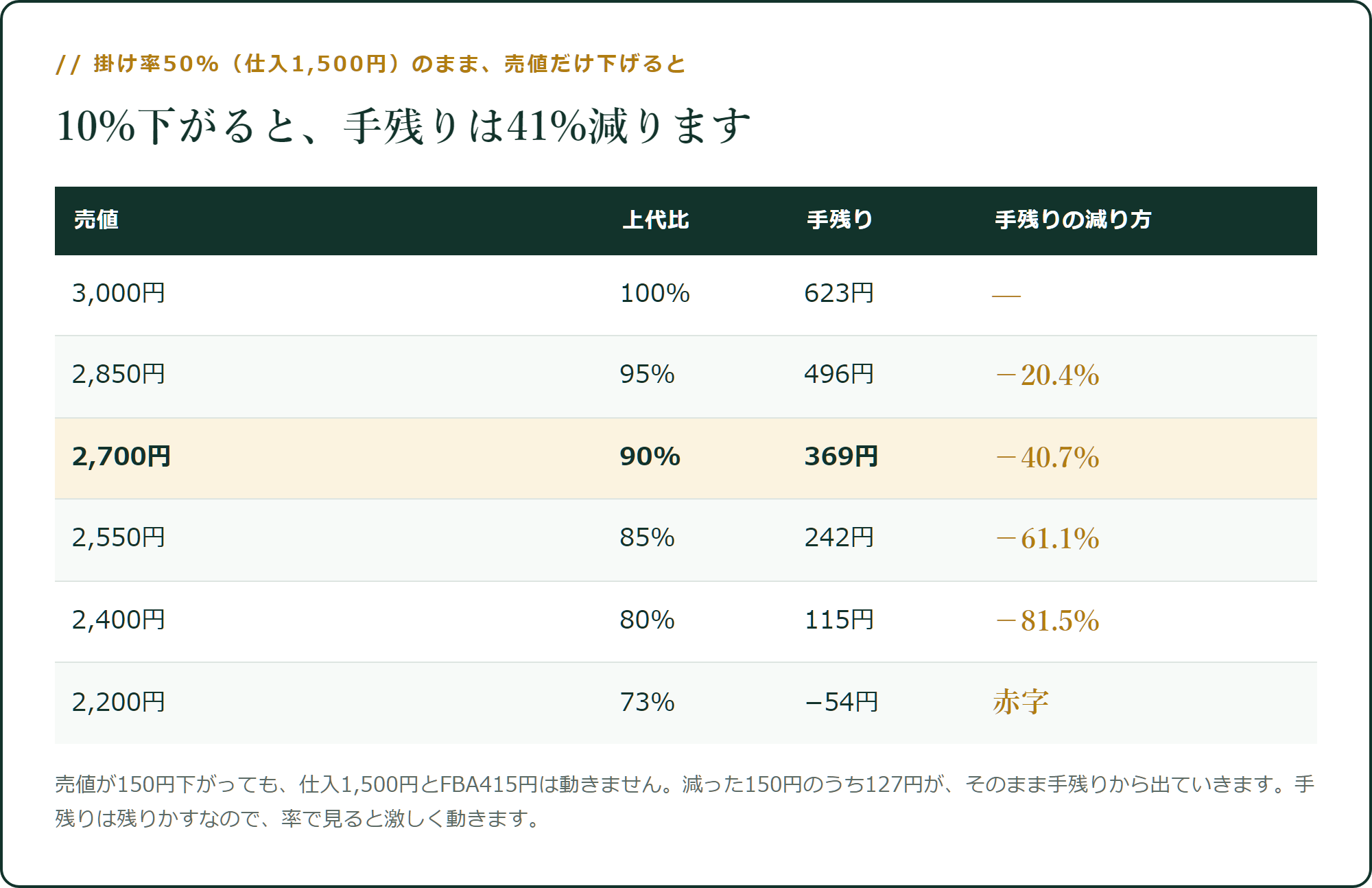 売値が10%下がると、手残りは41%減ります