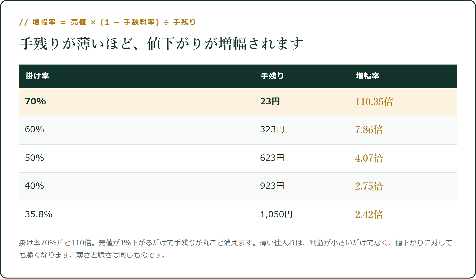 手残りが薄いほど、値下がりが増幅されます