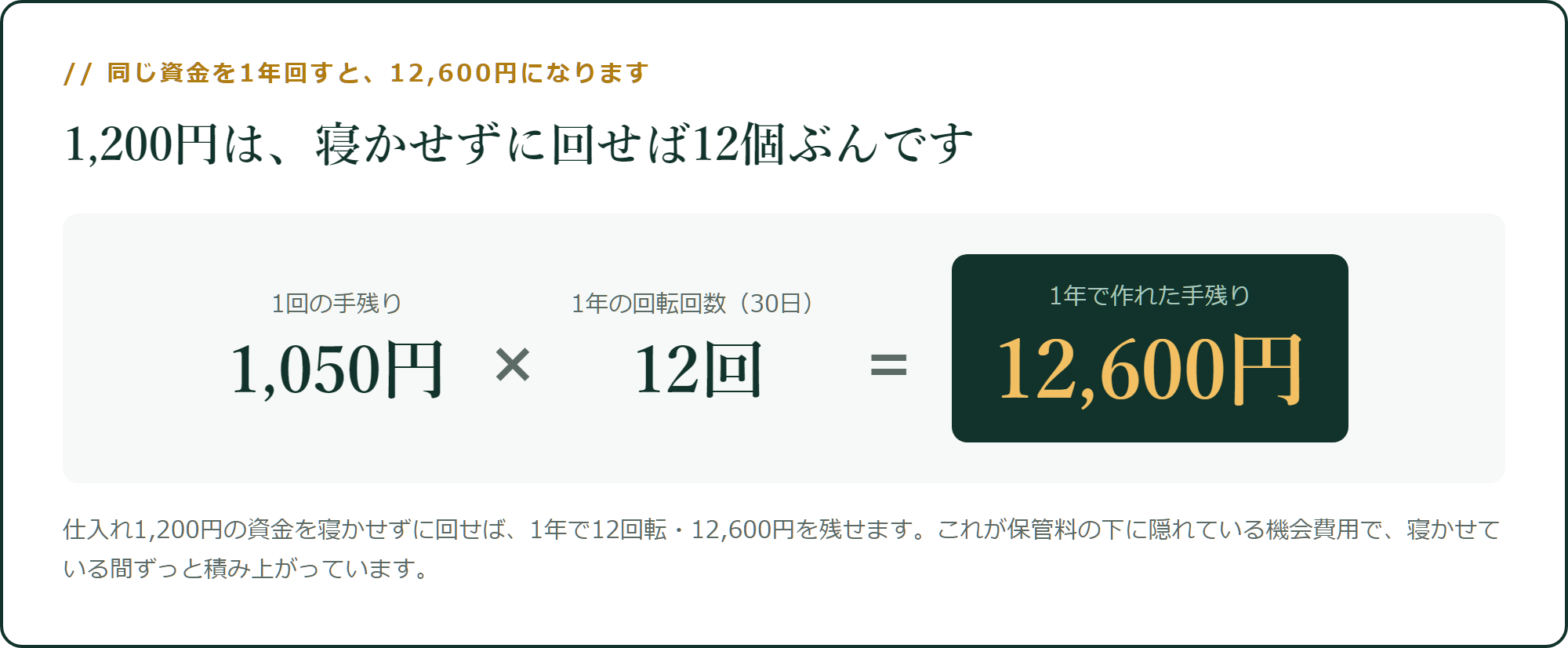 同じ資金を1年回すと、12,600円になります
