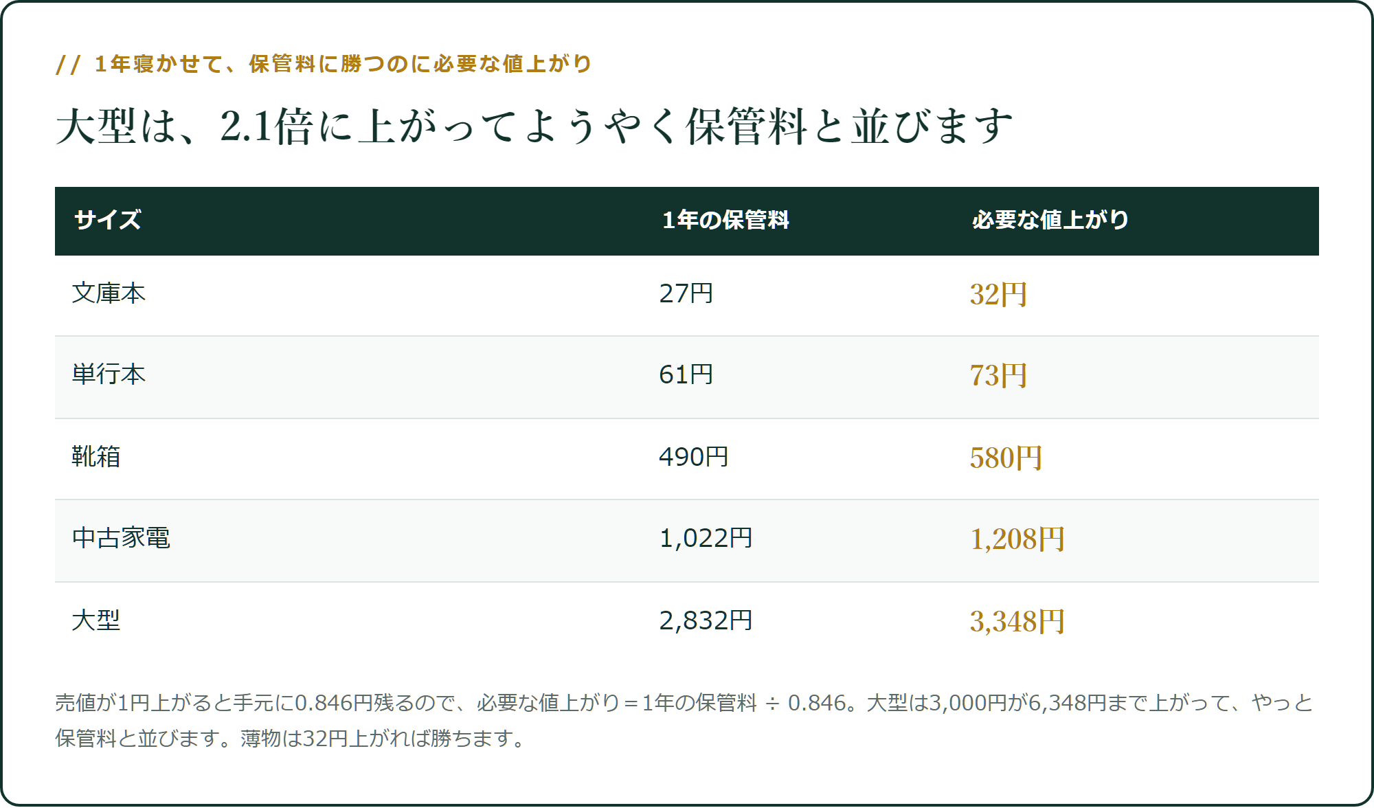 1年寝かせて、保管料に勝つのに必要な値上がり