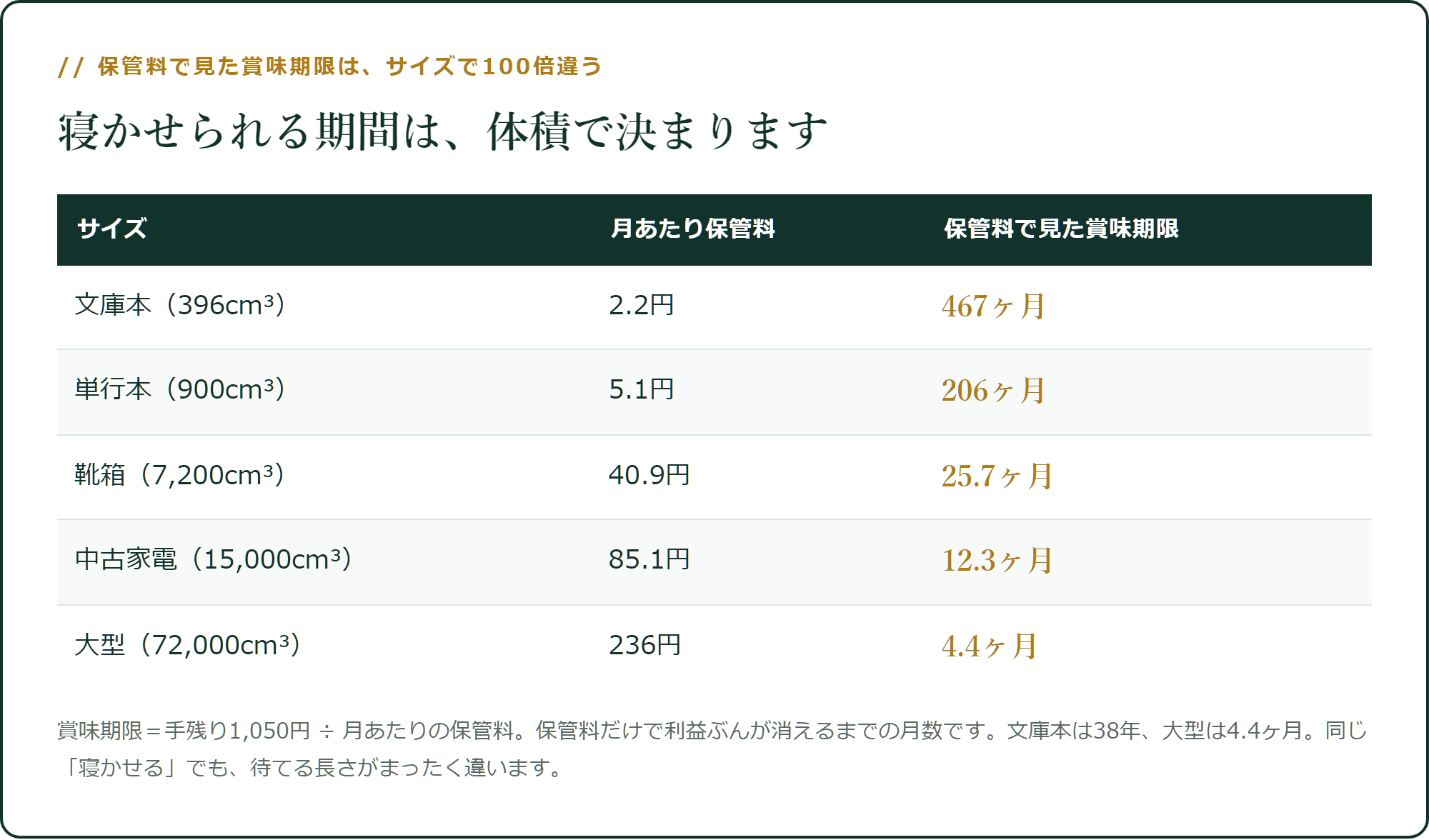 保管料で見た賞味期限は、サイズで100倍違う