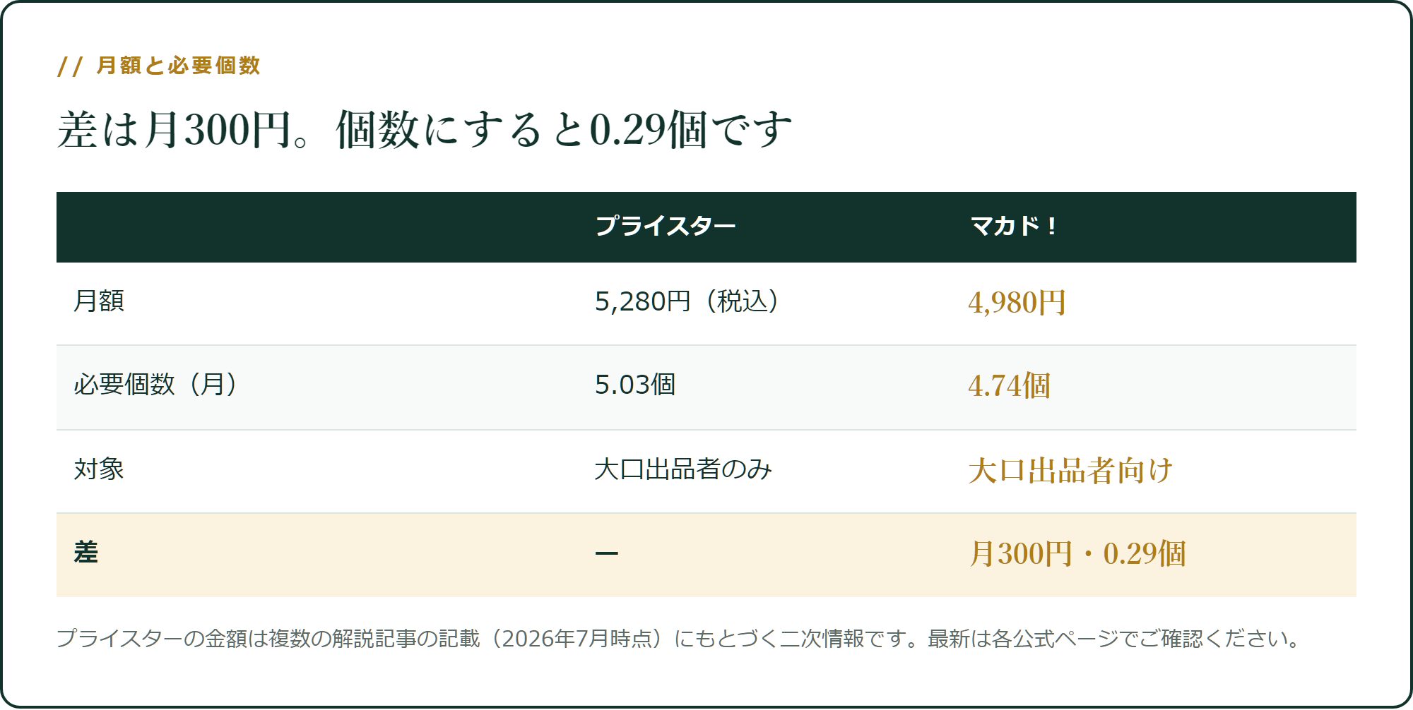 月額と必要個数