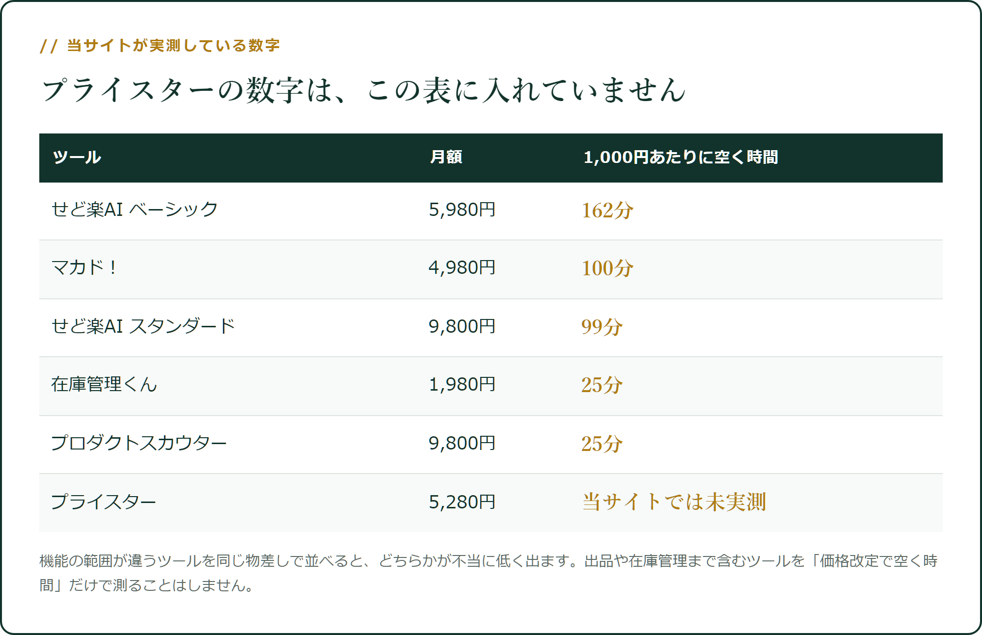 当サイトが実測している数字