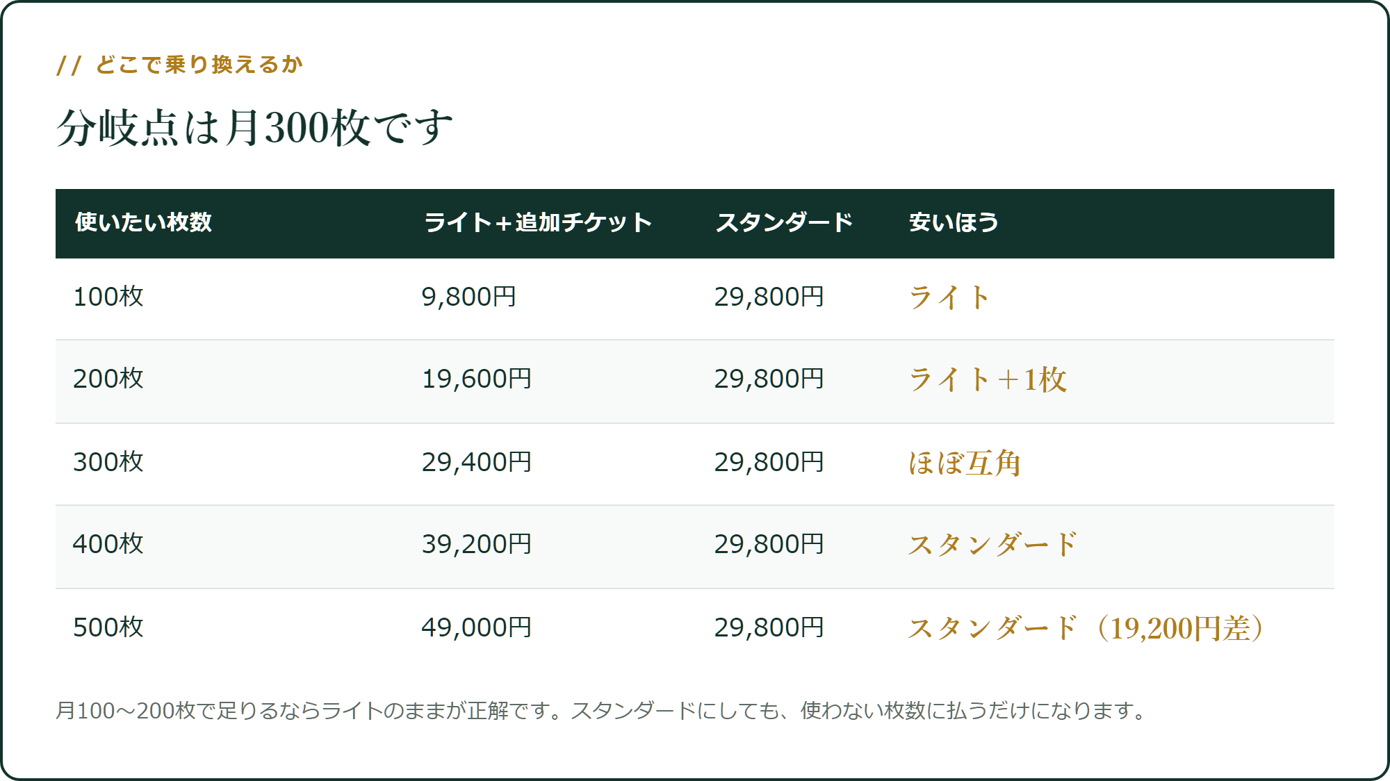 ライト＋追加チケットとスタンダードの損益分岐