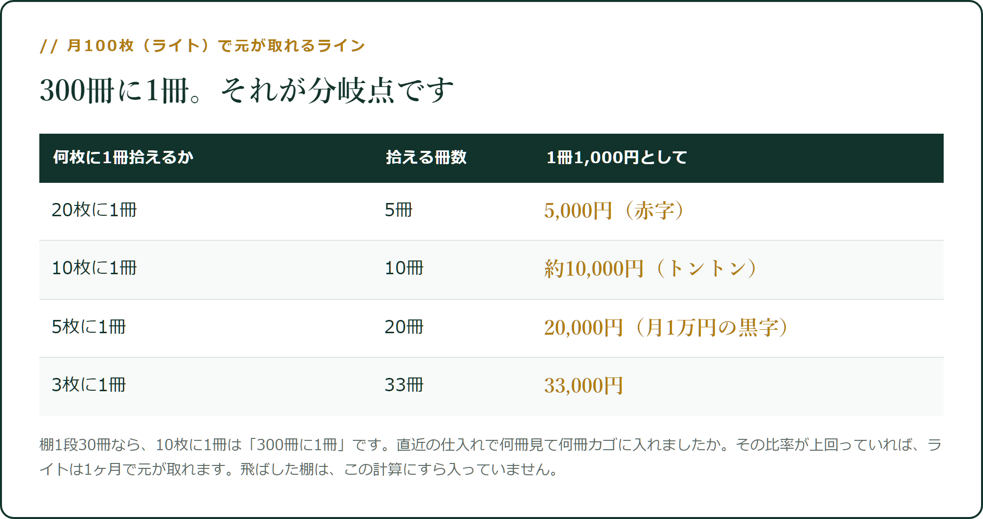 月100枚で、何枚に1冊拾えれば元が取れるか