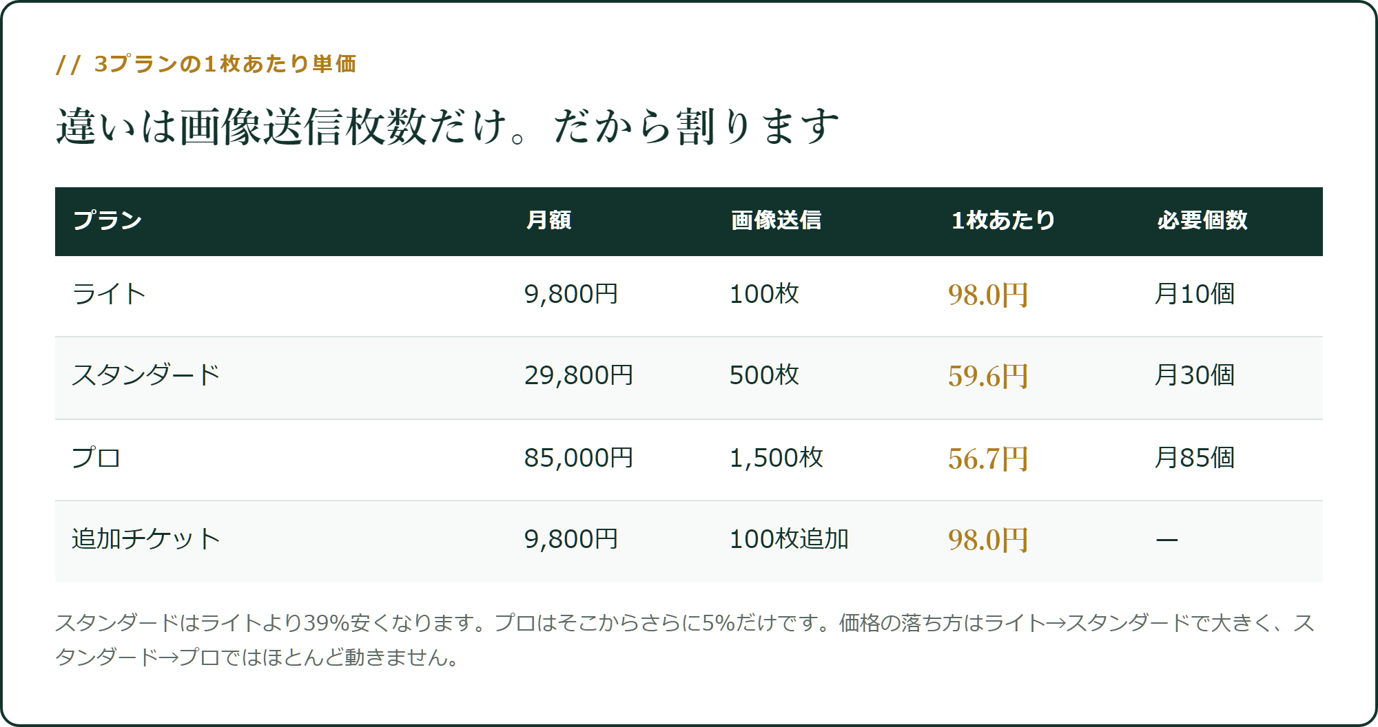 プロダクトスカウター3プランの1枚あたり単価