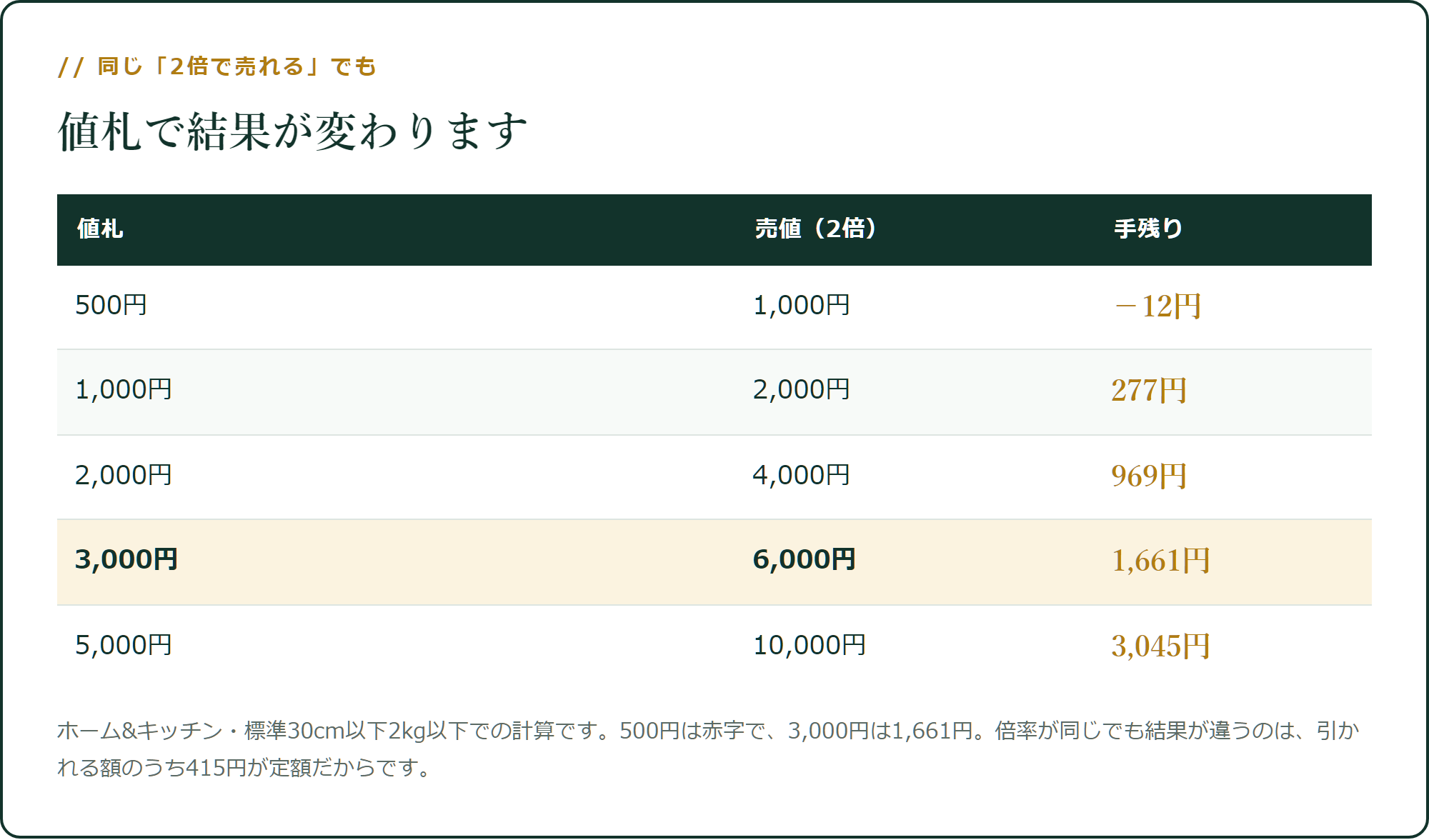 同じ2倍でも、値札で結果が変わります