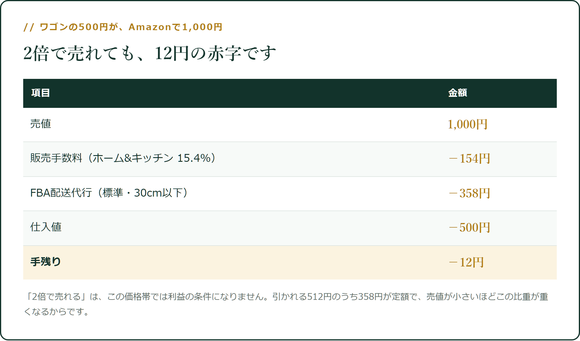 2倍で売れても、12円の赤字です