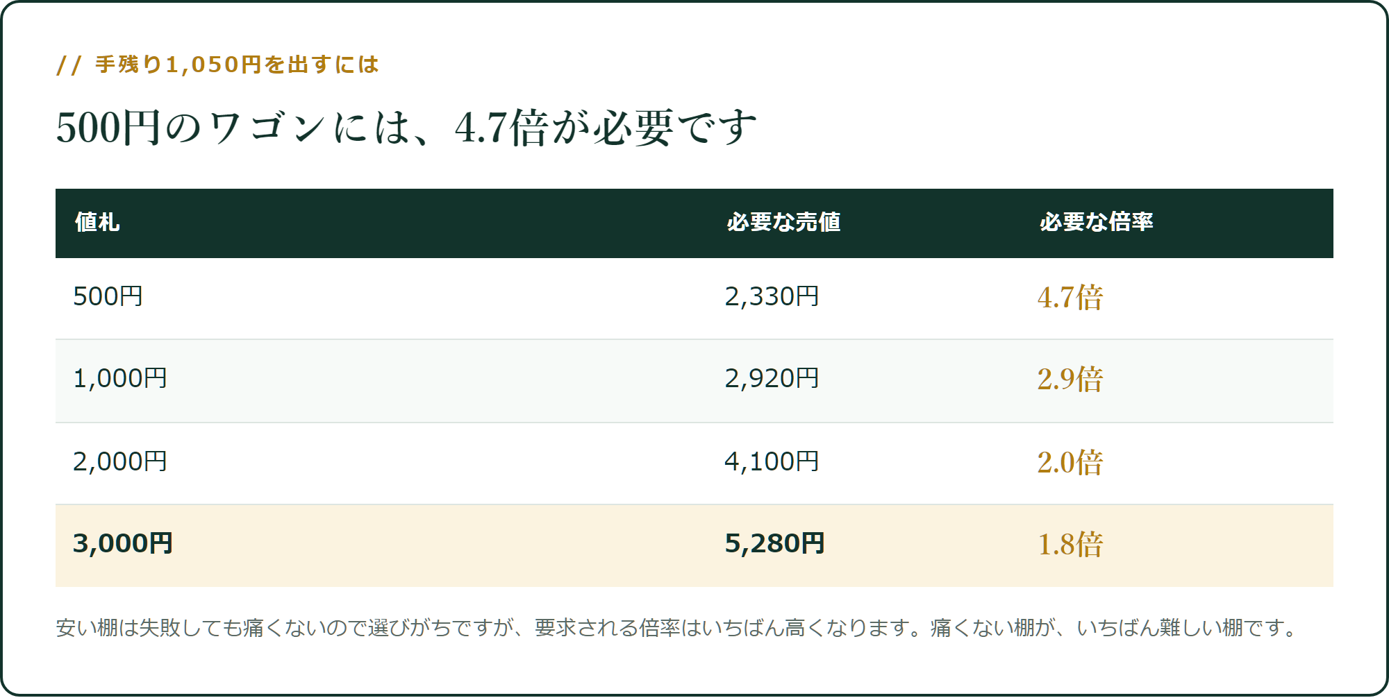 500円のワゴンには、4.7倍が必要です
