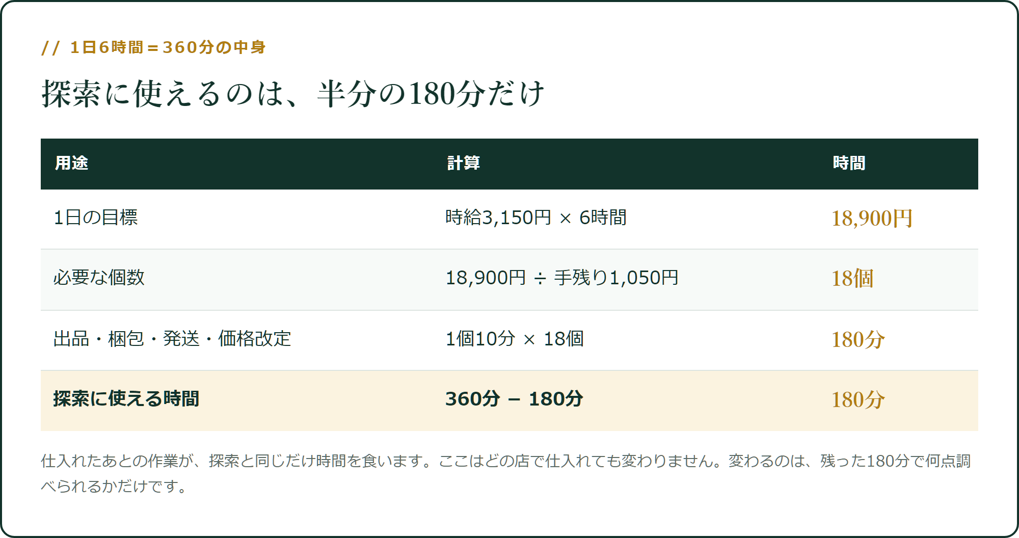 探索に使えるのは、6時間のうち180分だけ