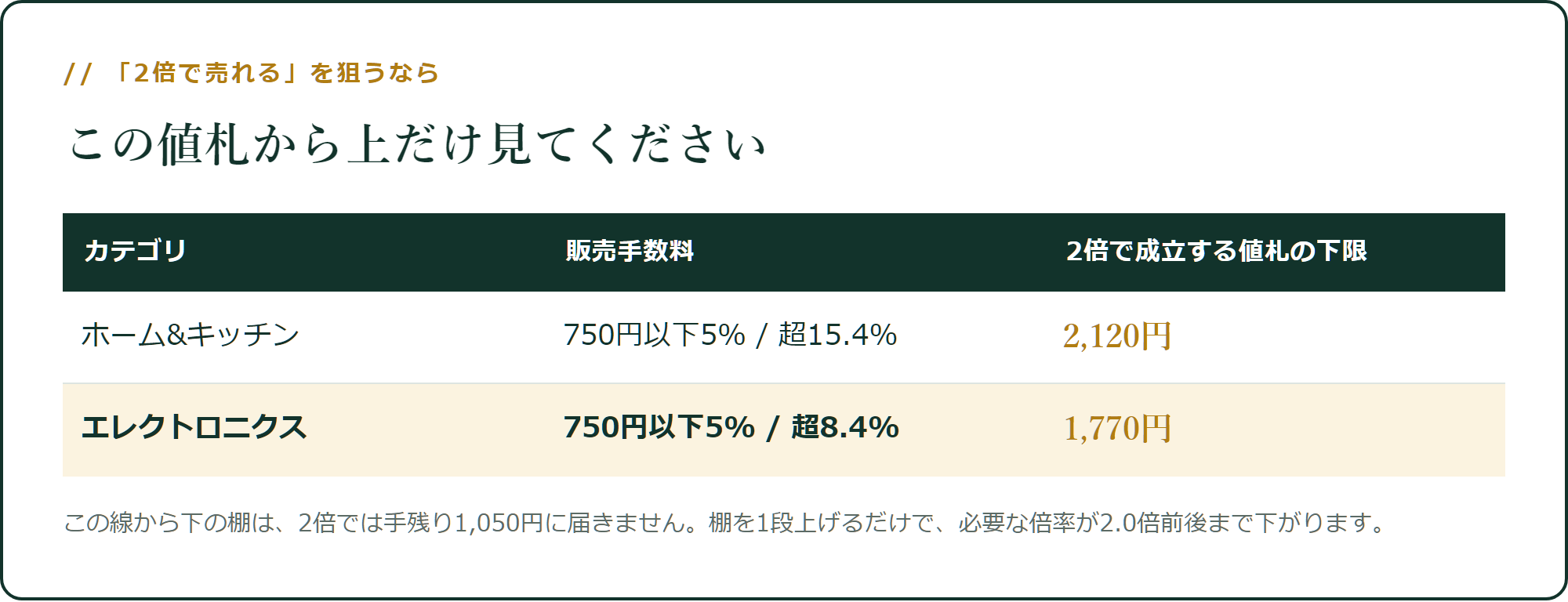 2倍で成立する値札の下限