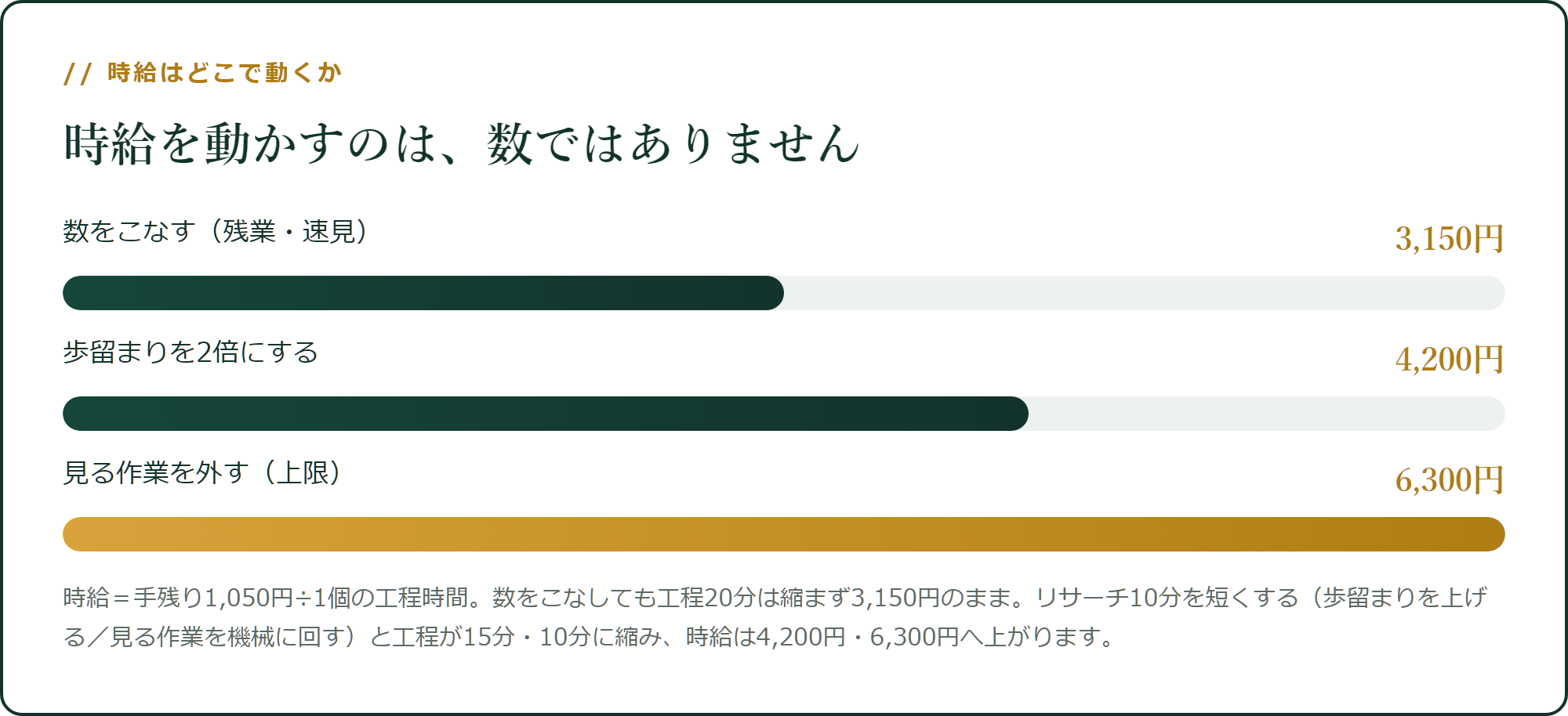 時給を動かすのは、数ではない