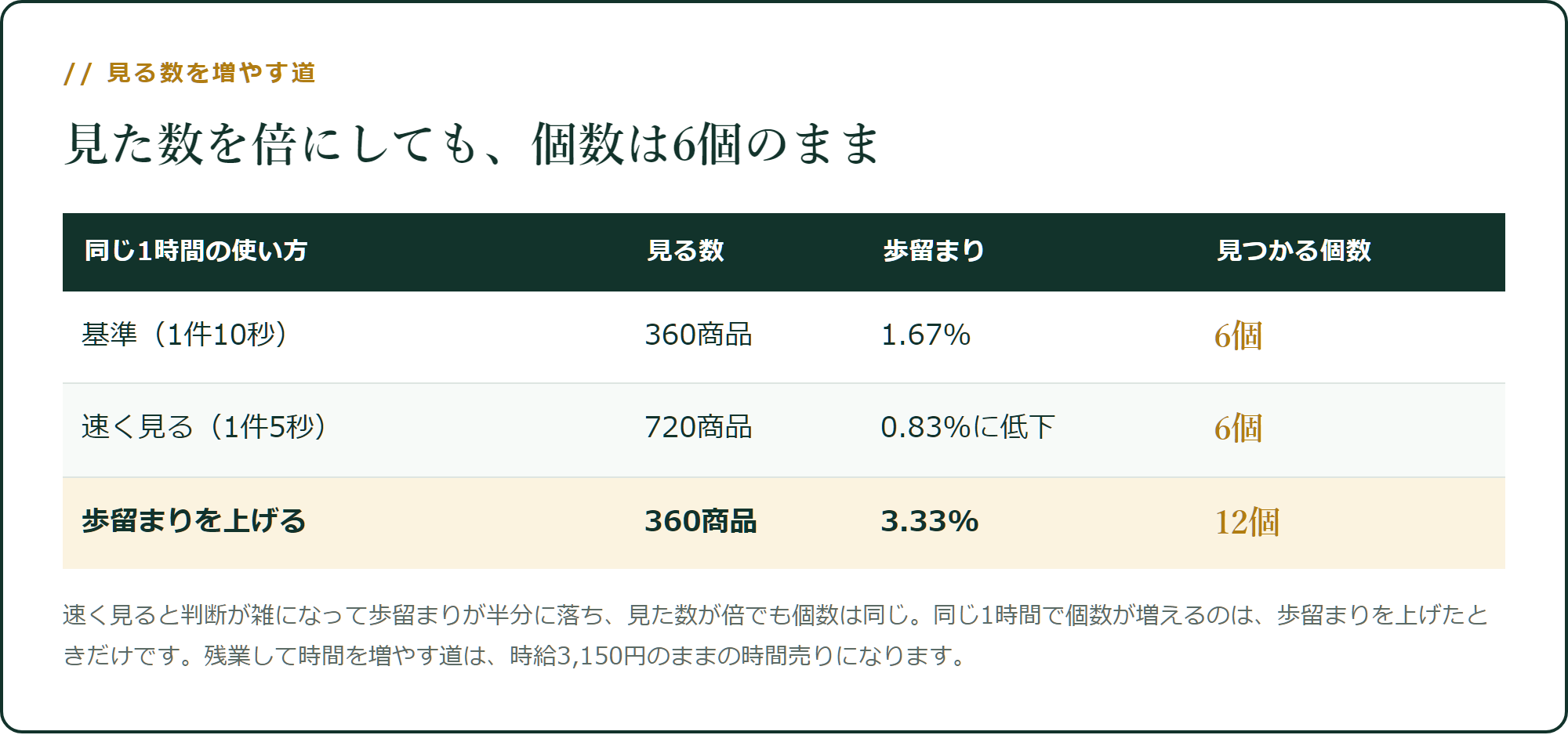 見る数を増やしても、個数は増えない