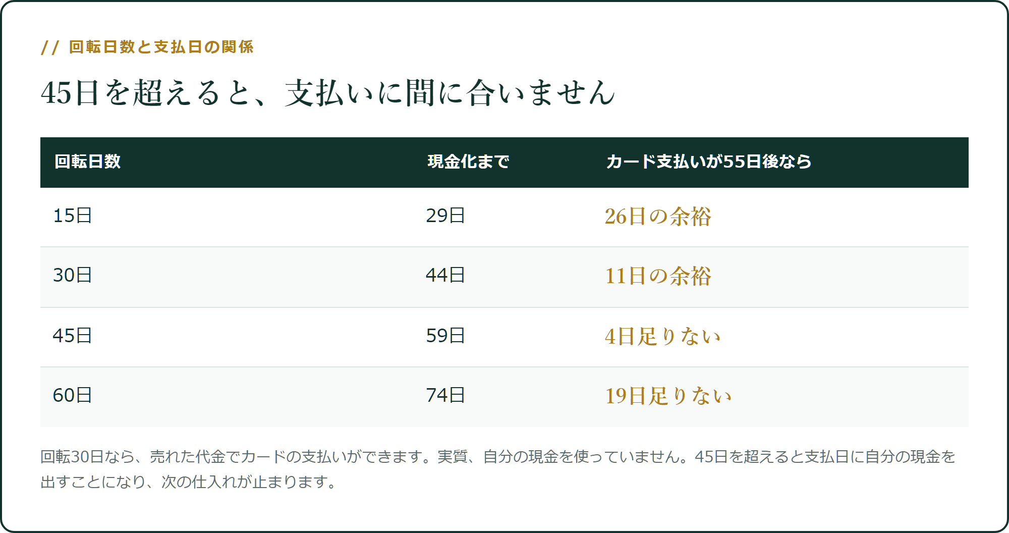 回転が45日を超えると、支払いに間に合いません