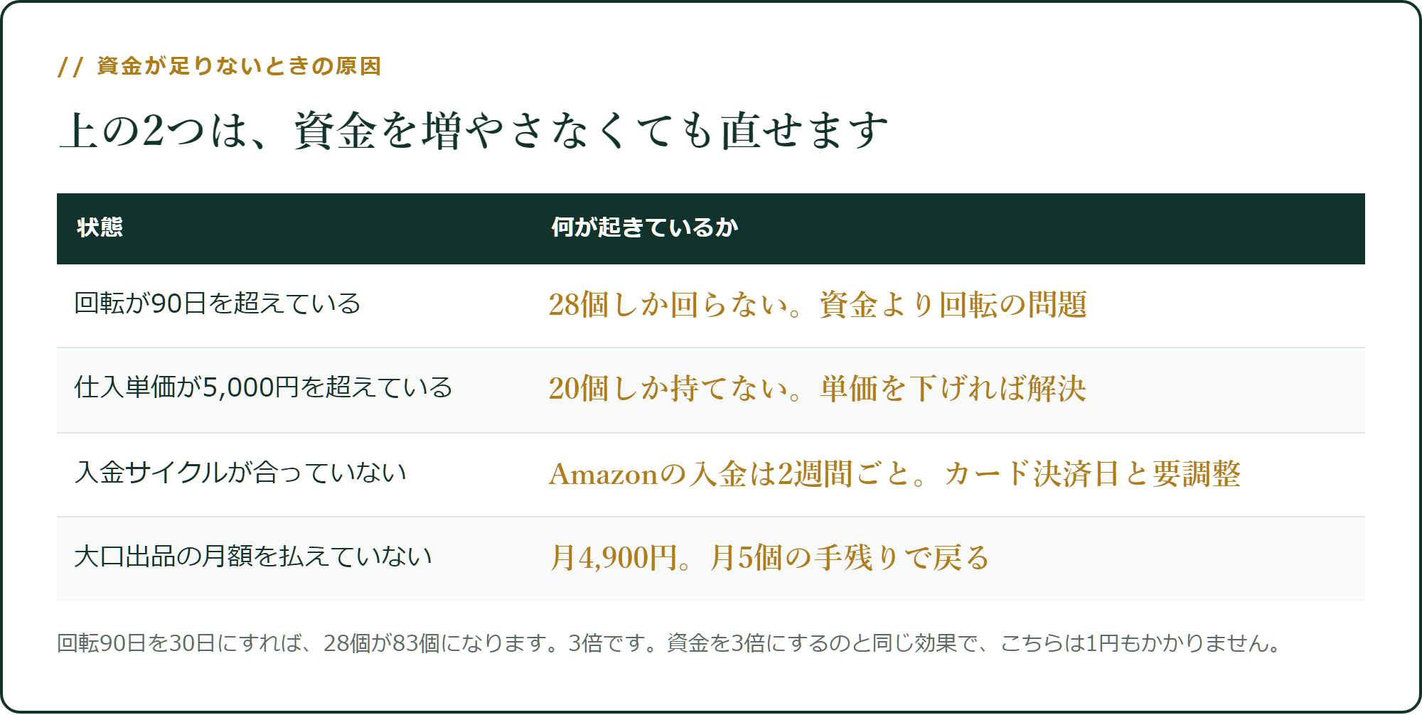 資金が足りないときの、本当の原因