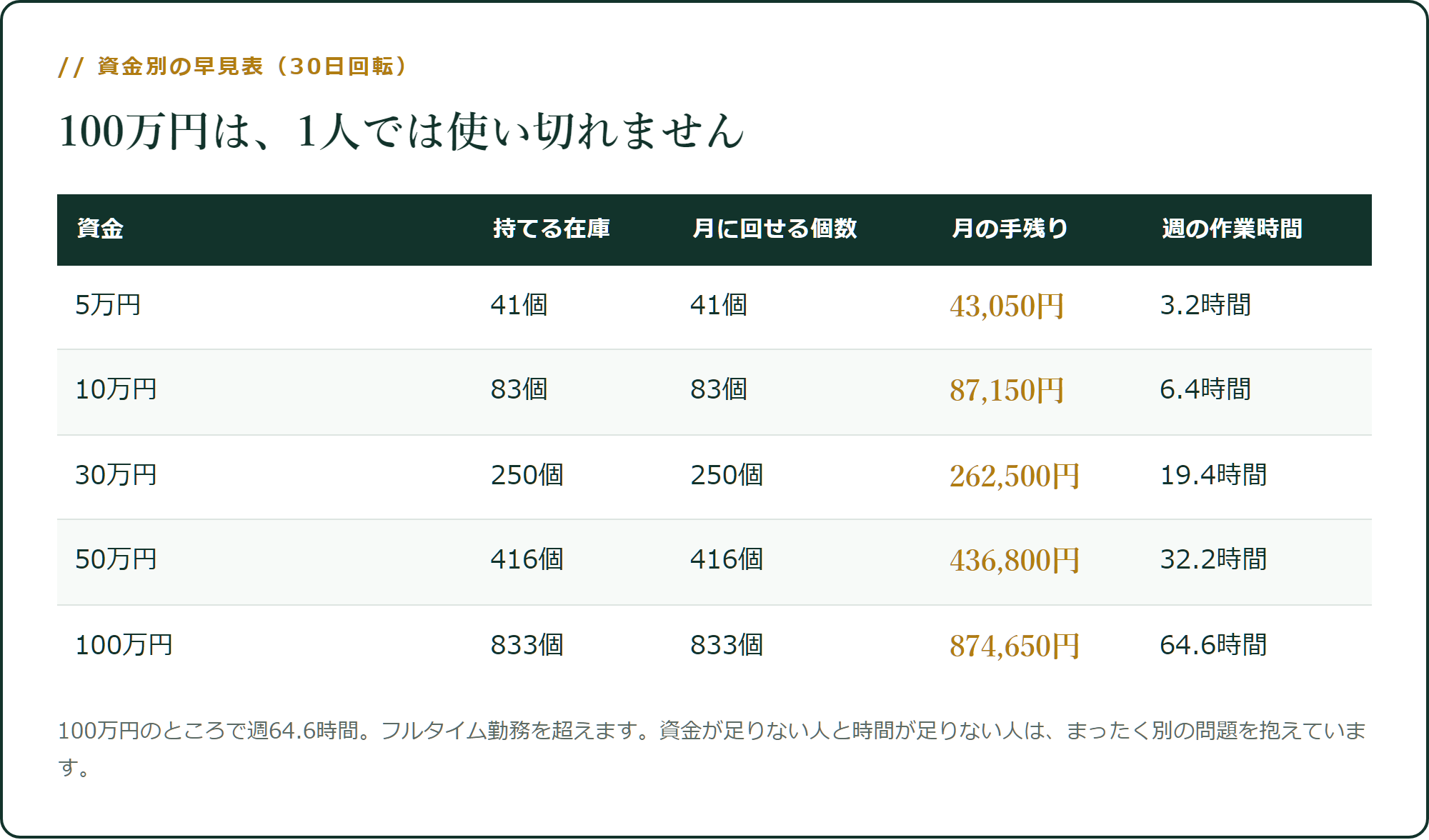 資金別の早見表(30日回転)