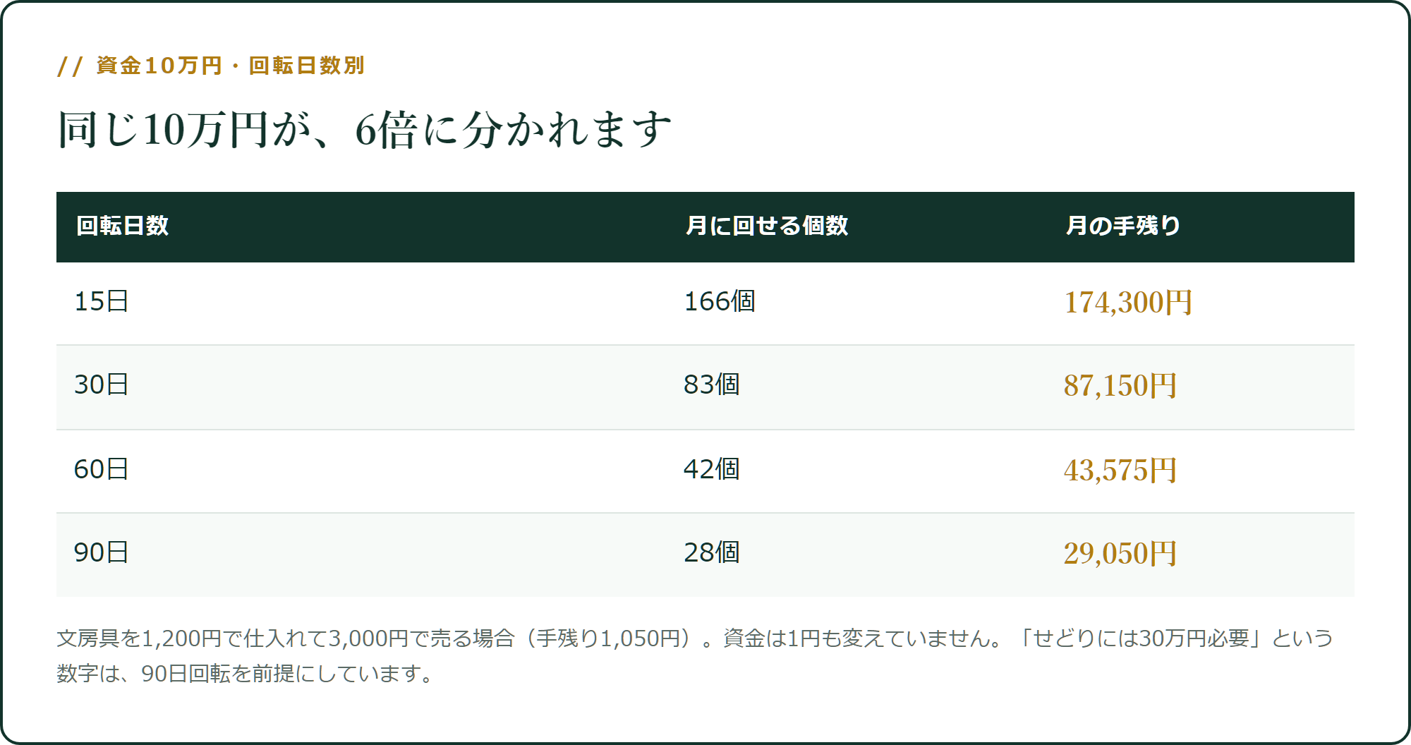 同じ10万円でも、回転日数で6倍違います