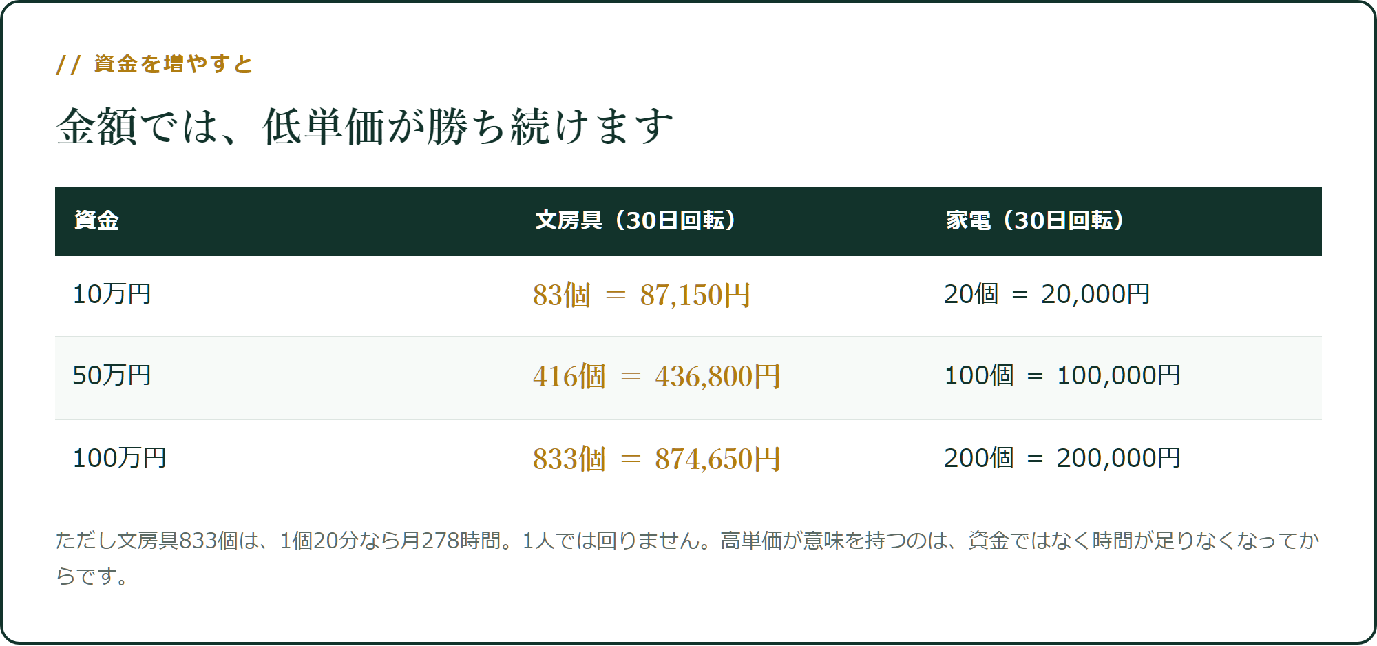 資金が増えても、低単価のほうが手残りは大きい