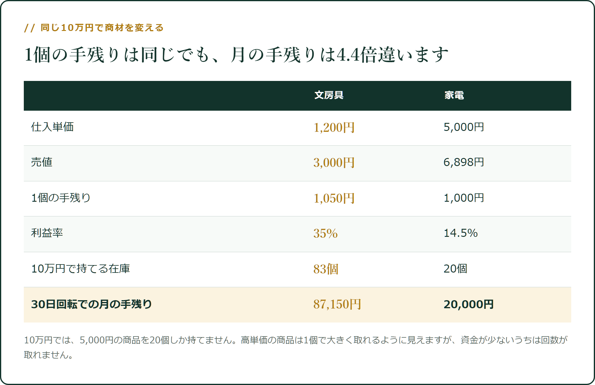 同じ資金でも、単価が上がると効率が落ちます