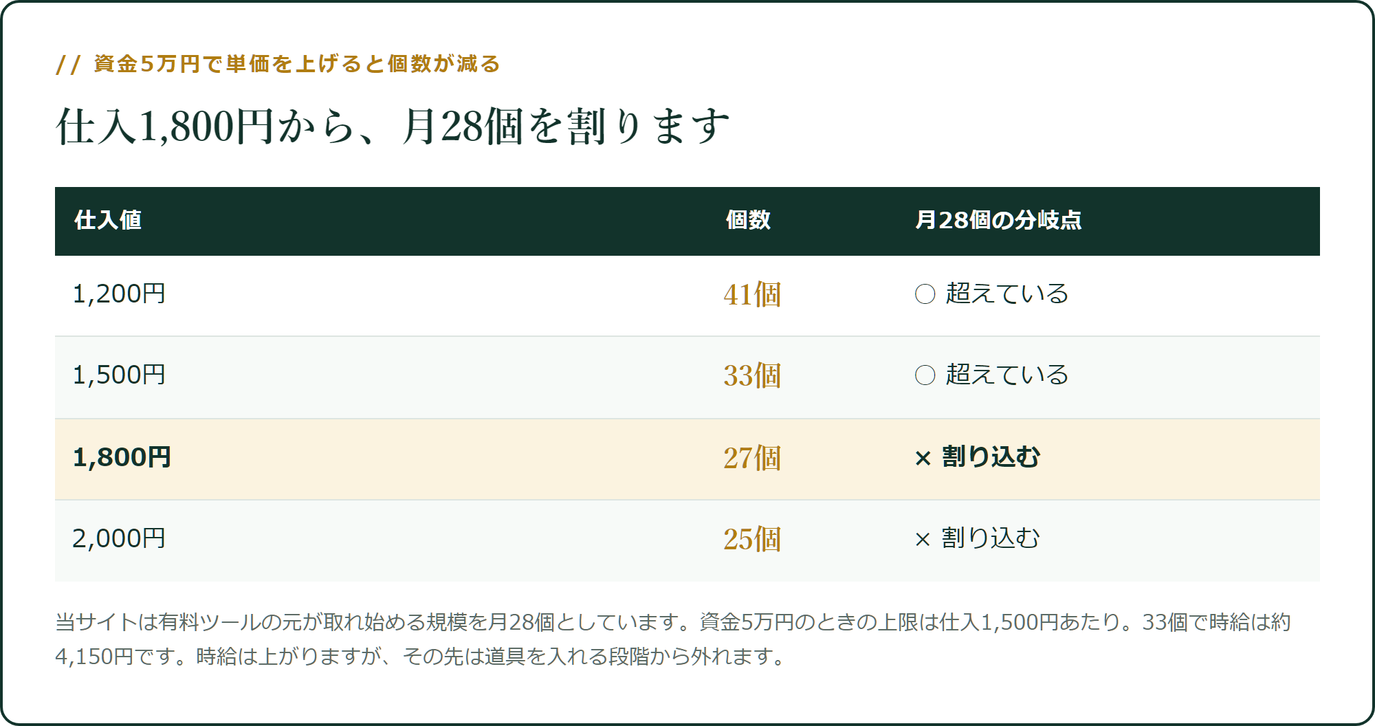 仕入1,800円から、月28個を割ります