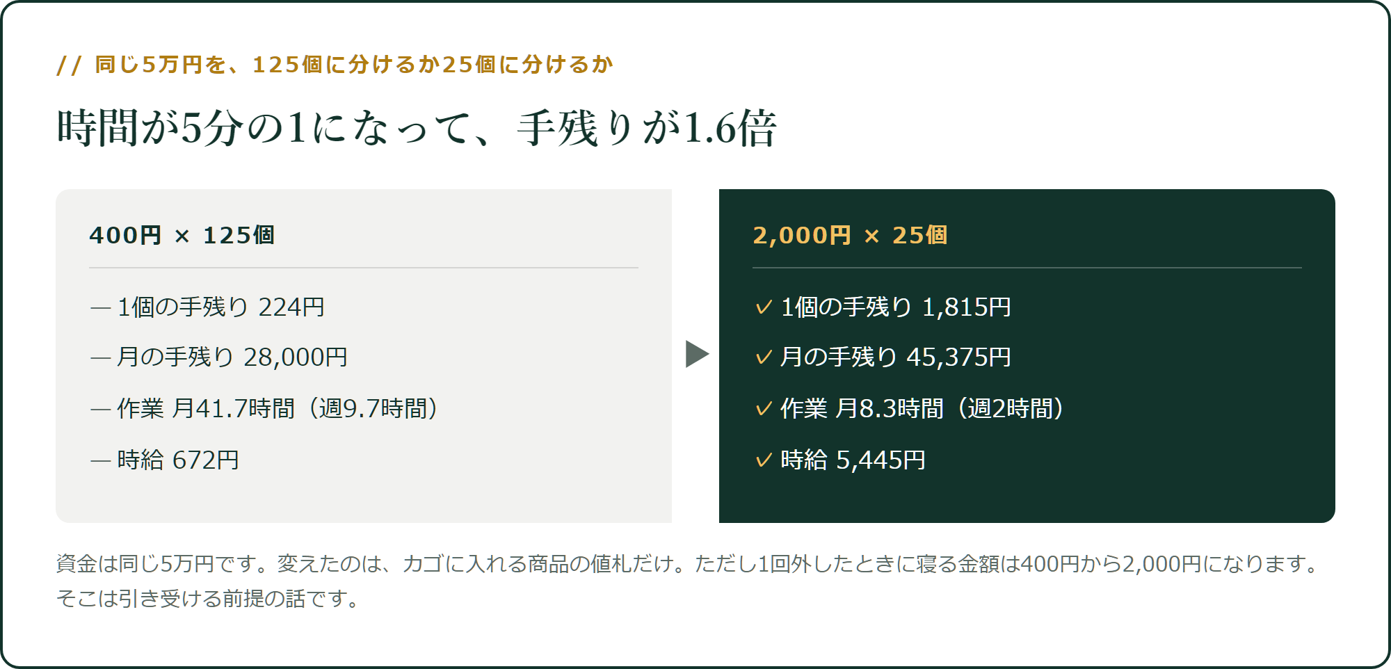 125個と25個で、時間が5倍・手残りが1.6倍