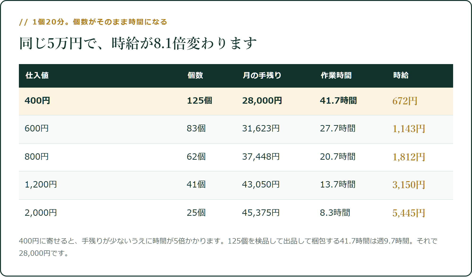 同じ5万円で、時給が8.1倍変わります