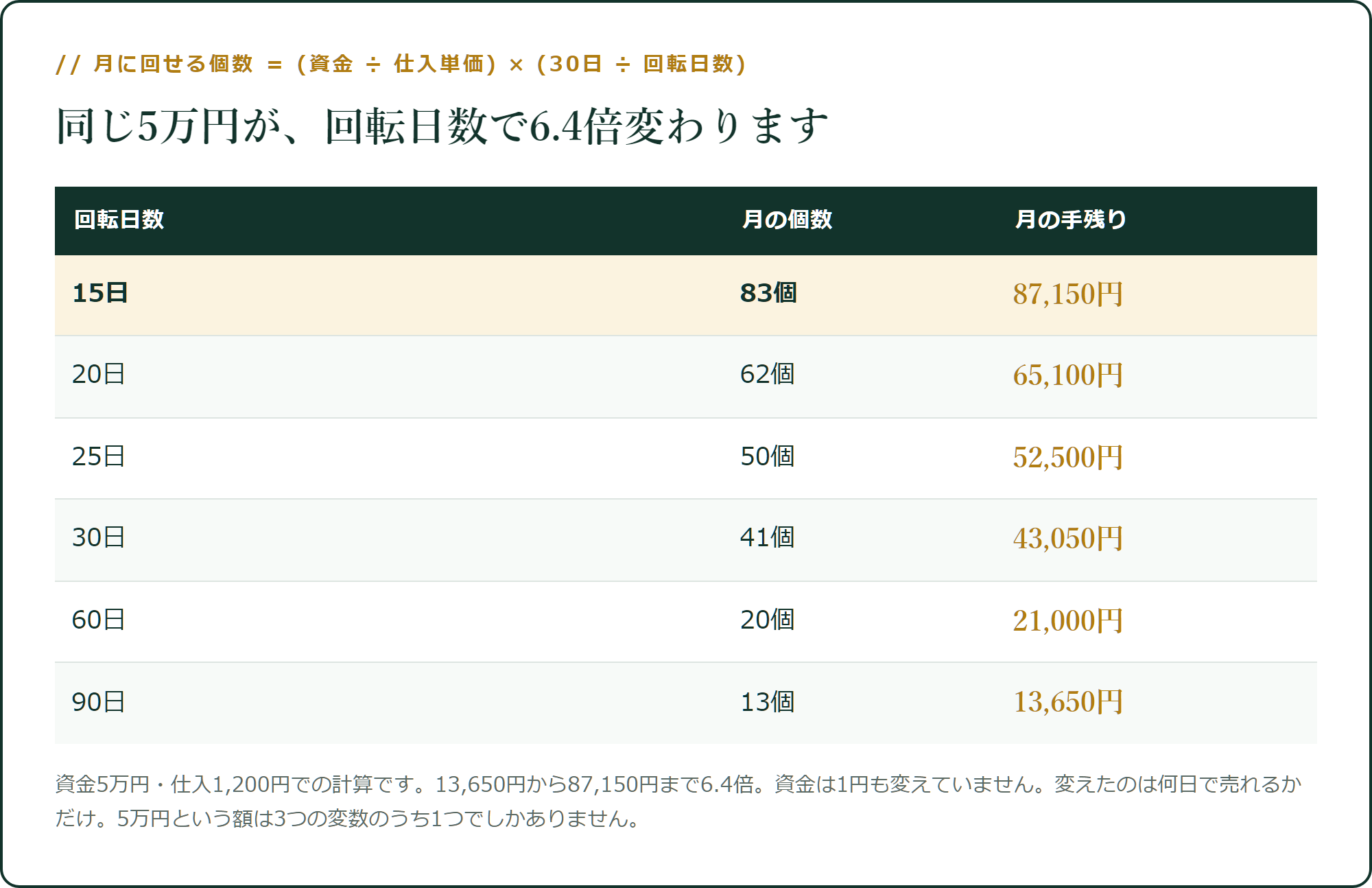 同じ5万円が、回転日数で6.4倍変わります