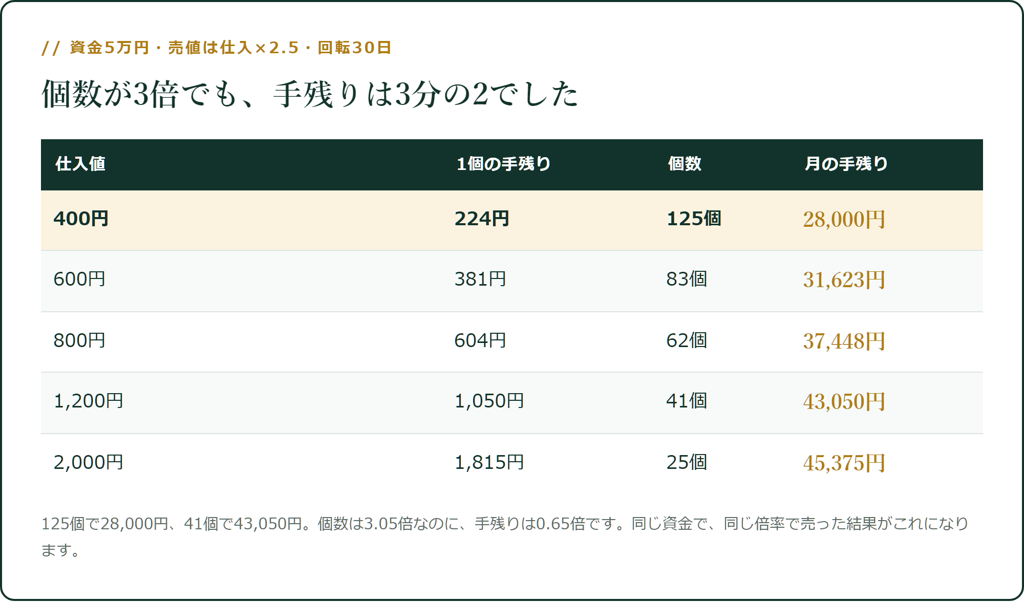 個数が3倍でも、手残りは3分の2でした