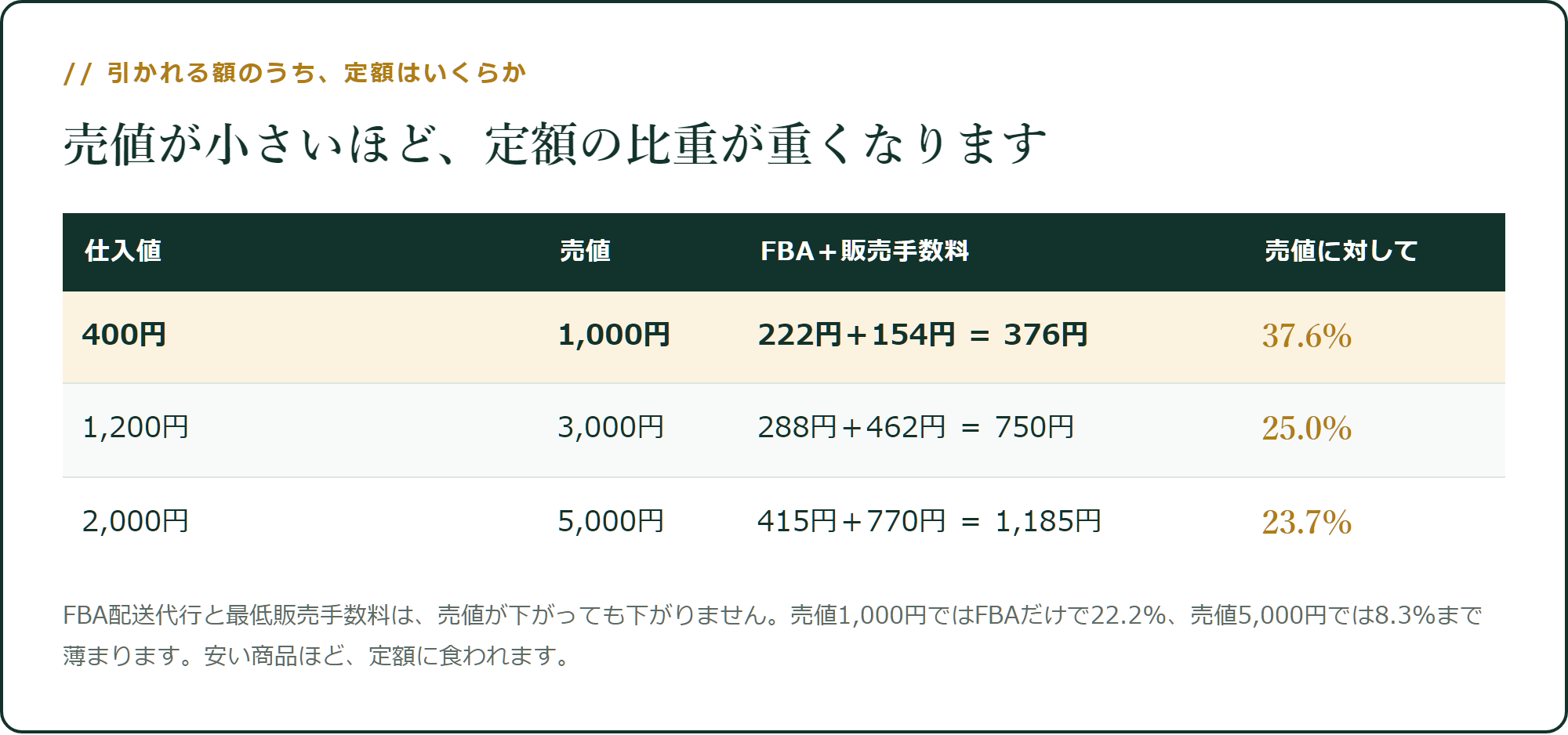 売値が小さいほど、定額の比重が重くなります