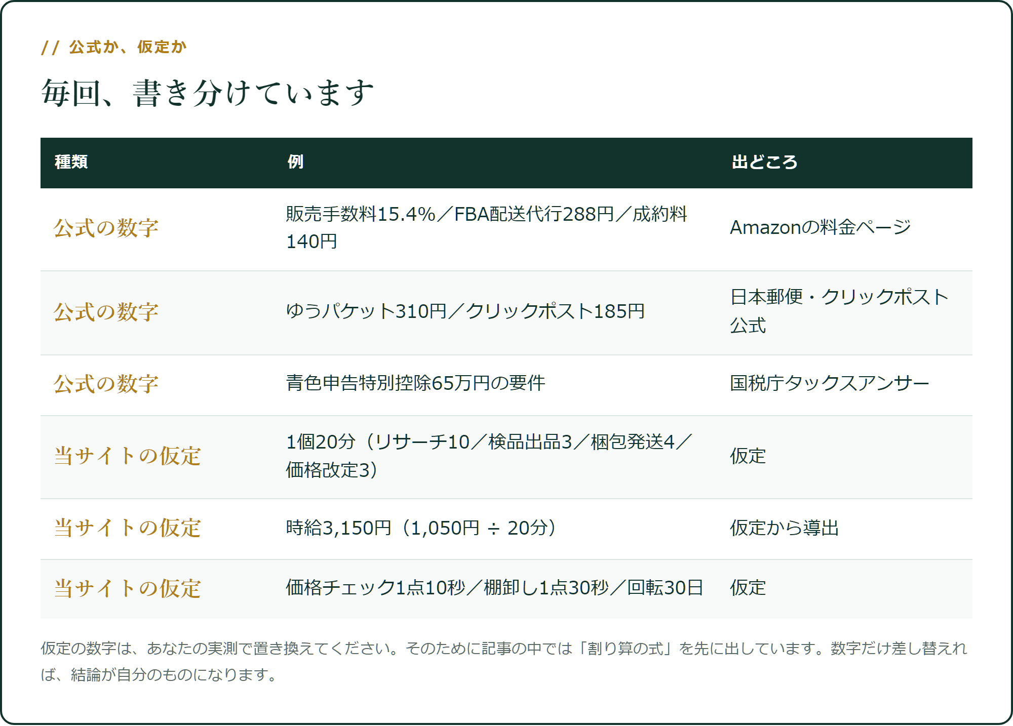 公式か、仮定か。毎回書き分けています