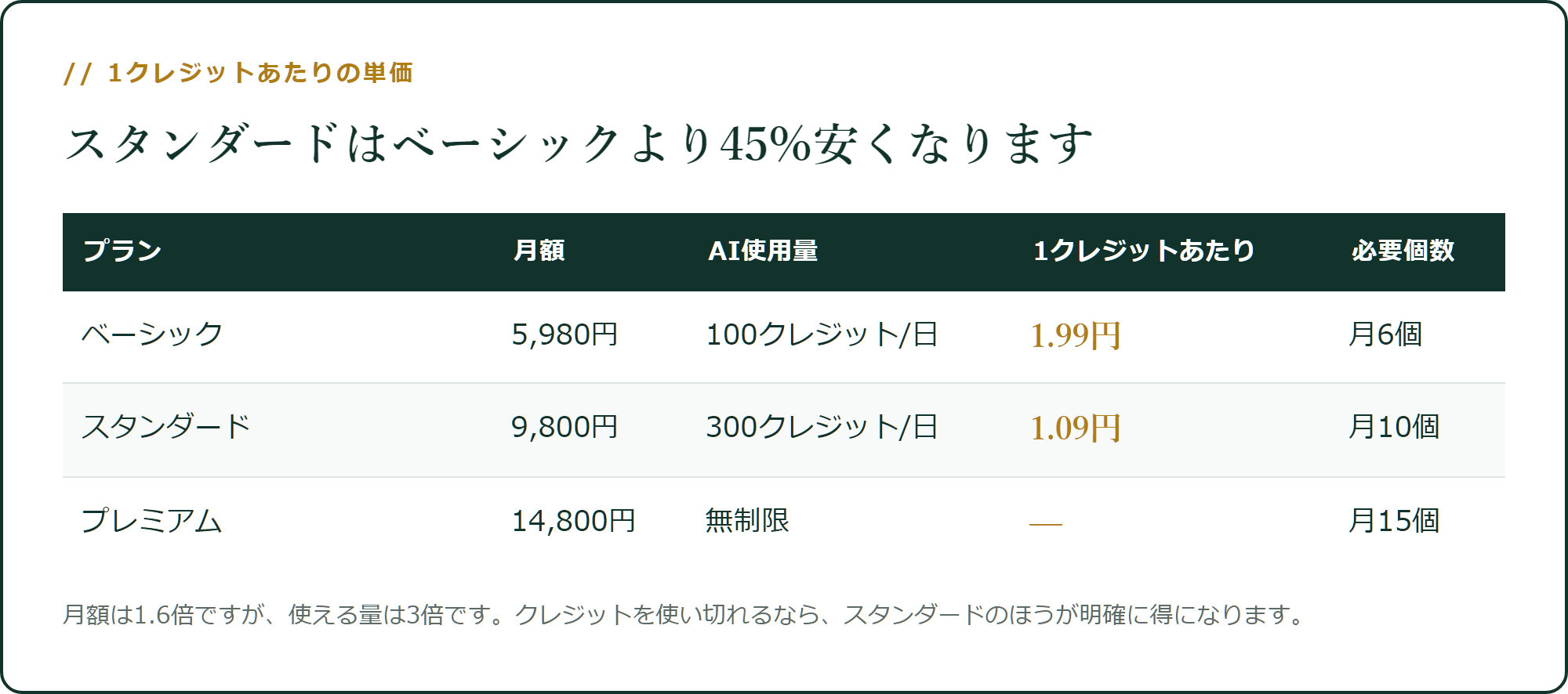 1クレジットあたりの単価で比べる