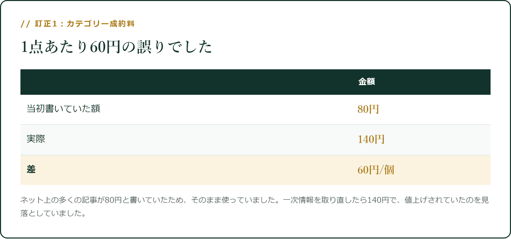 1点あたり60円の誤りでした