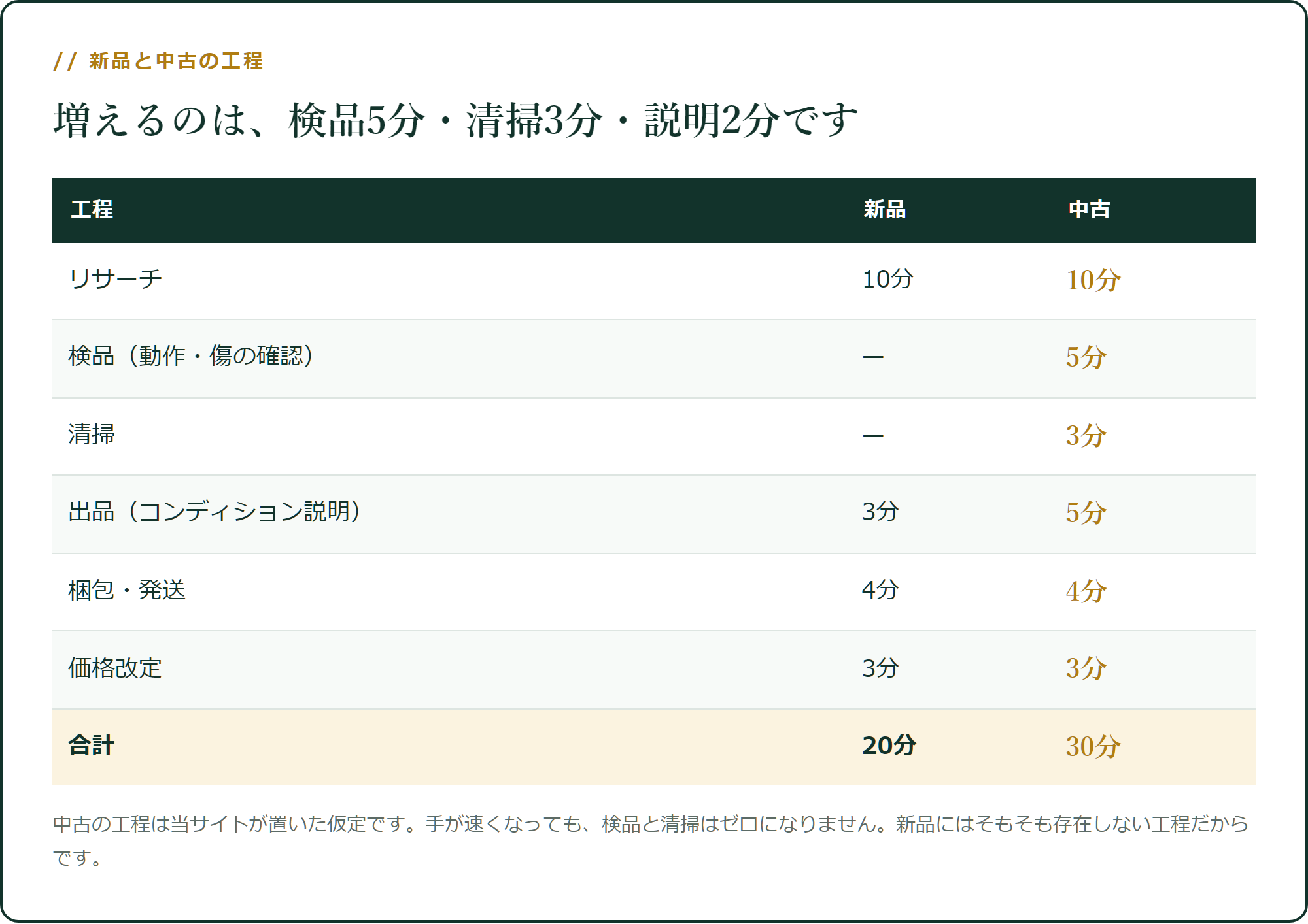 新品と中古の工程