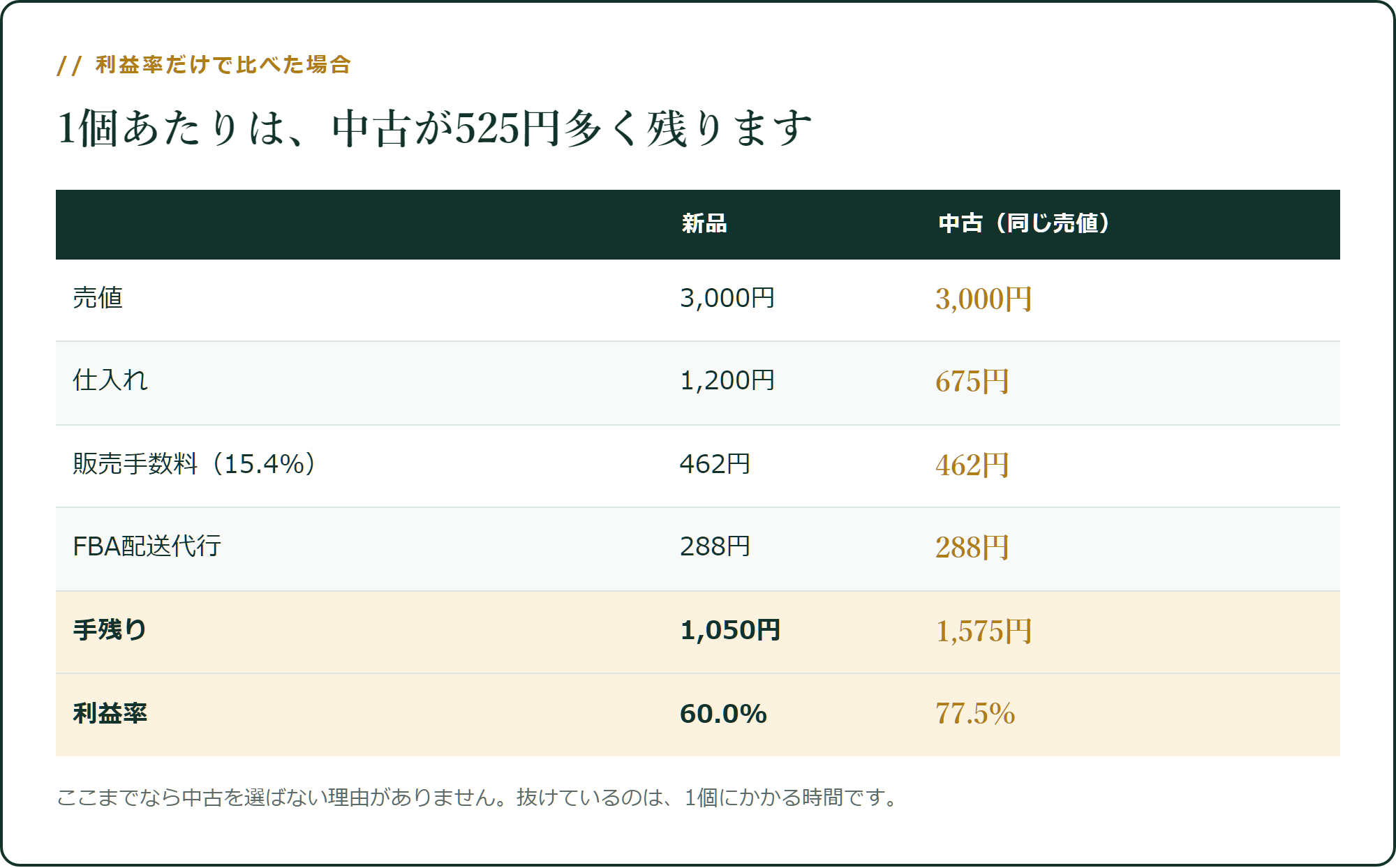利益率だけで比べた場合