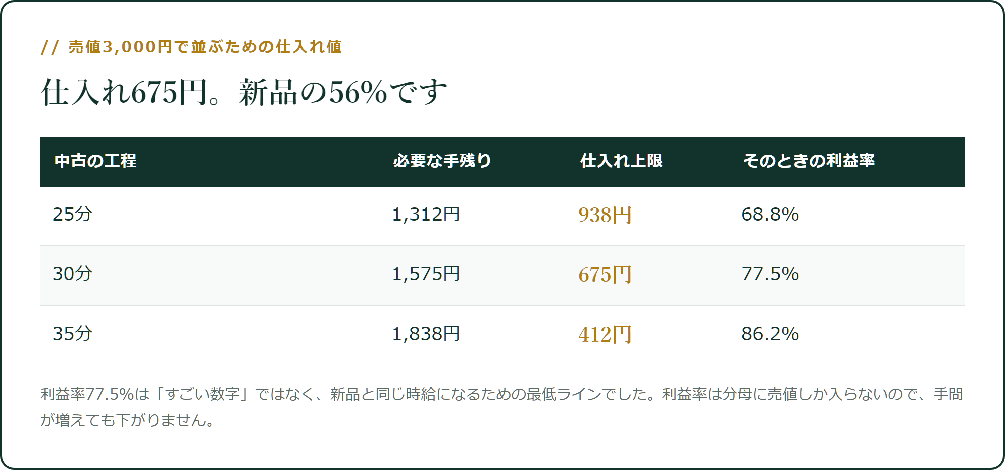 売値3,000円で並ぶための仕入れ値