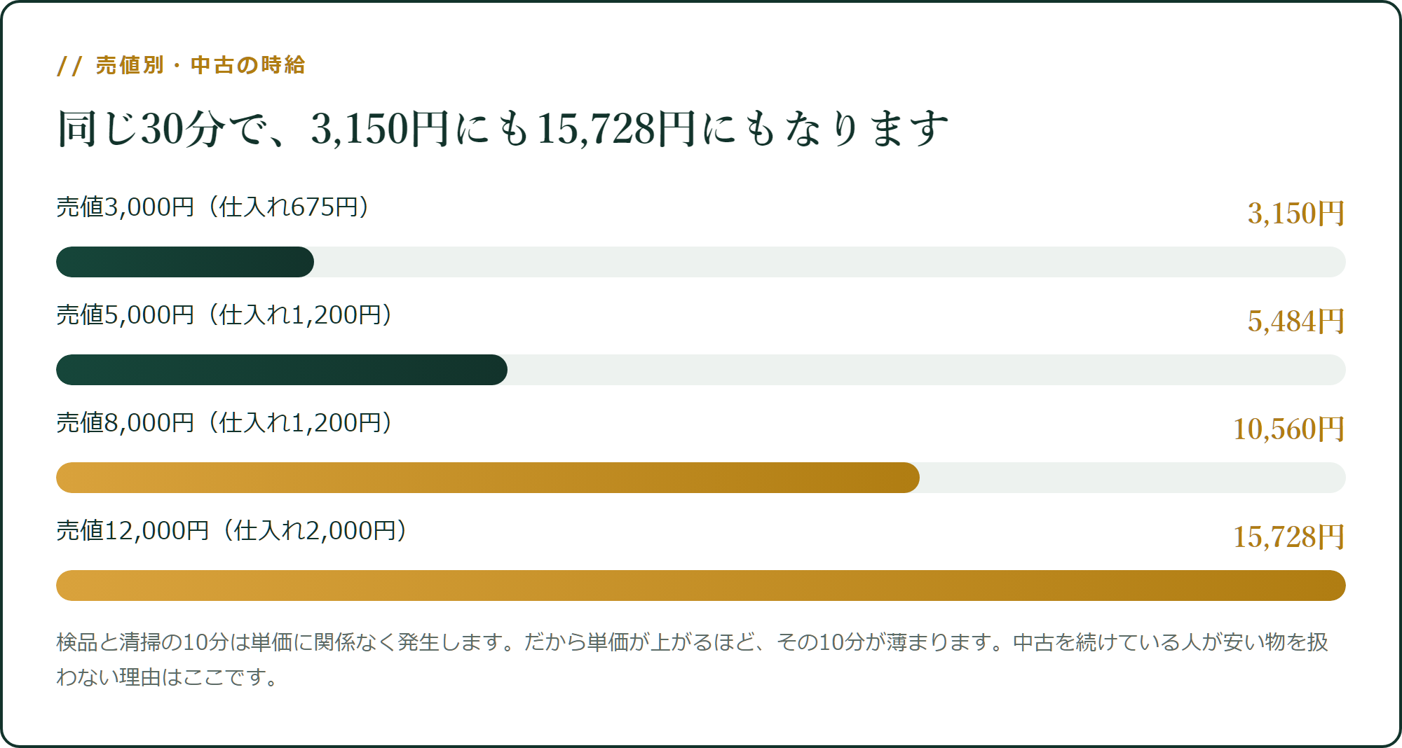 売値別・中古の時給