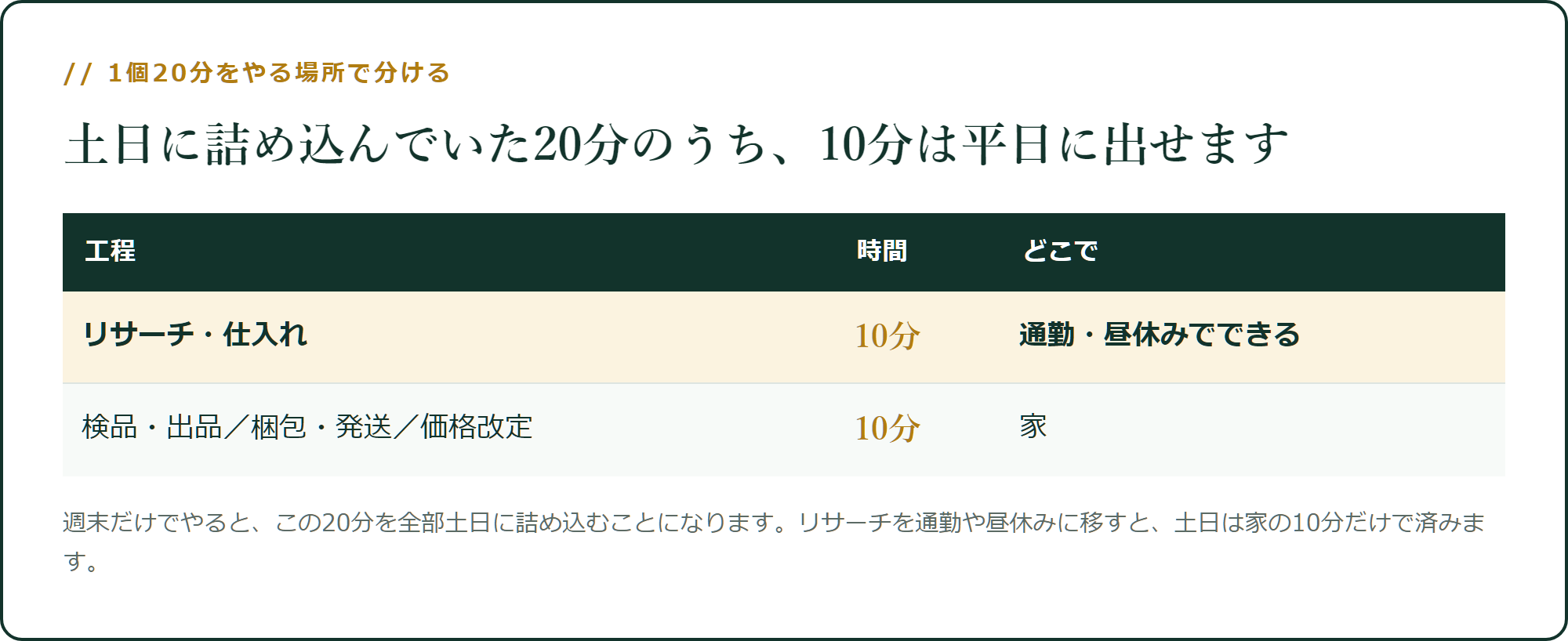 土日に詰め込んでいた20分のうち、10分は平日に出せます