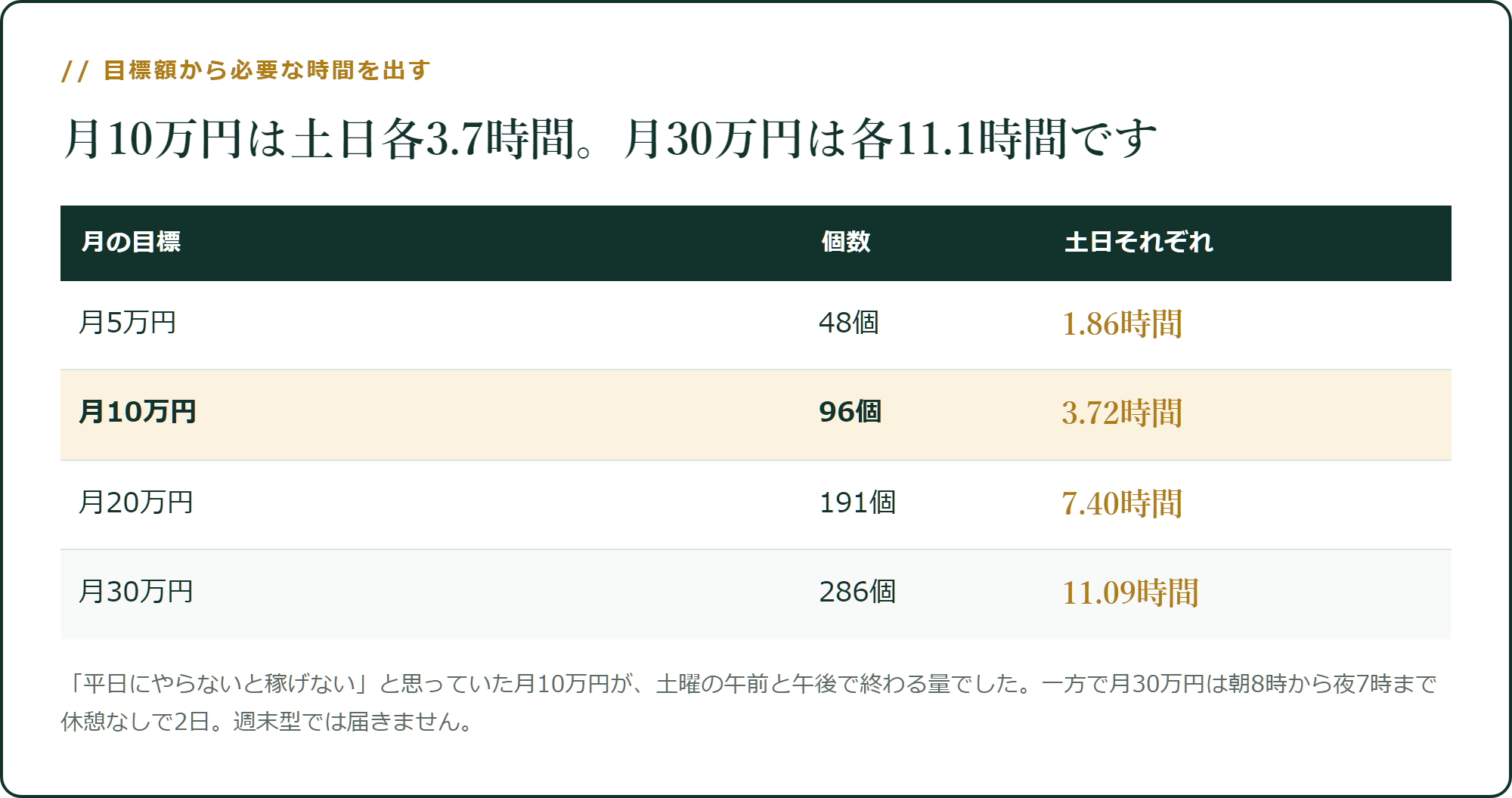 月10万円は土日各3.7時間。月30万円は各11.1時間です