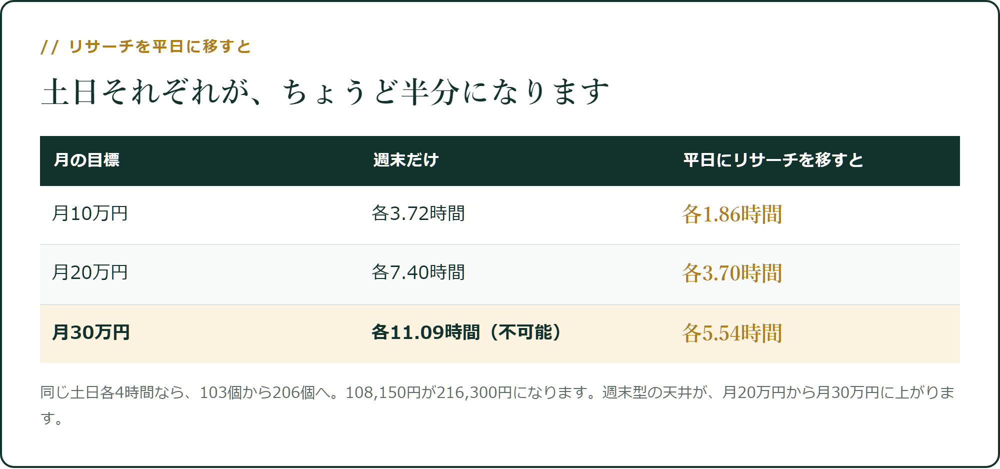 土日それぞれが、ちょうど半分になります