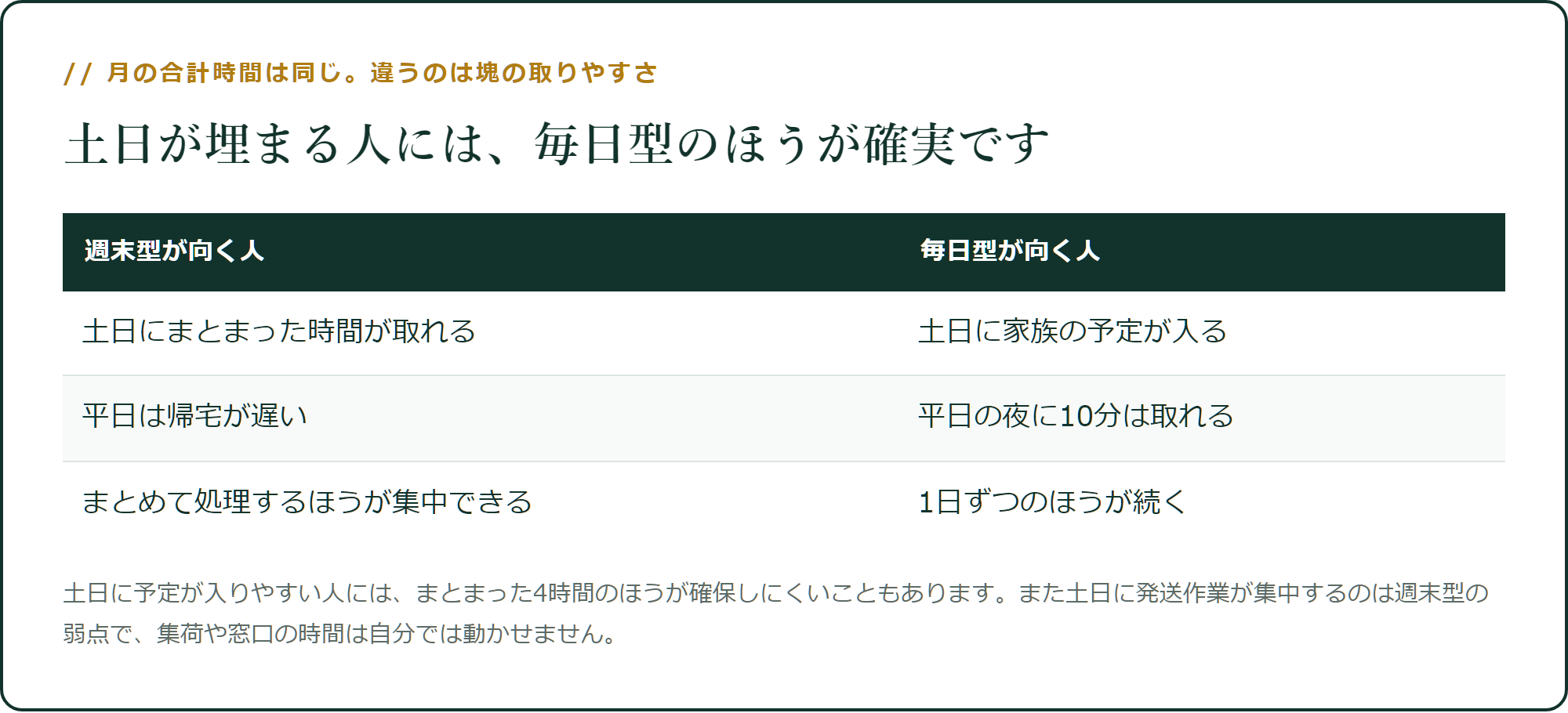 土日が埋まる人には、毎日型のほうが確実です