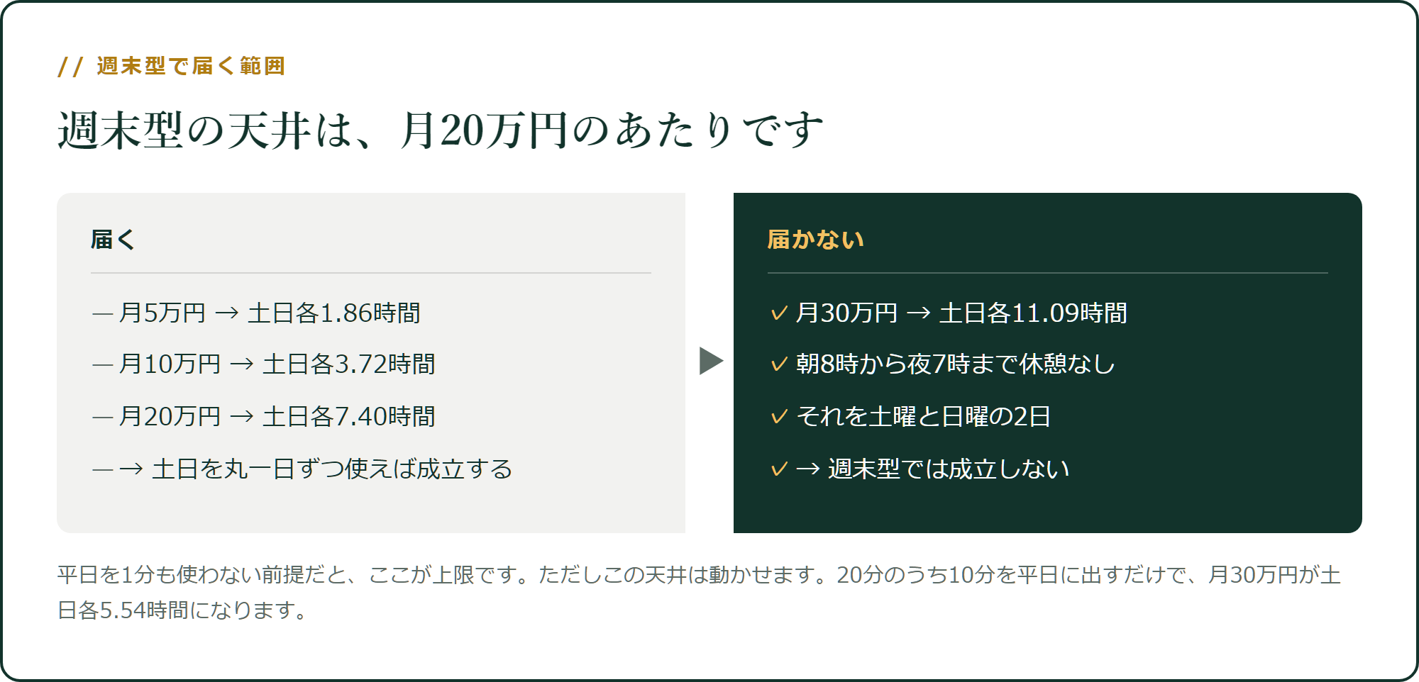 週末型の天井は、月20万円のあたりです