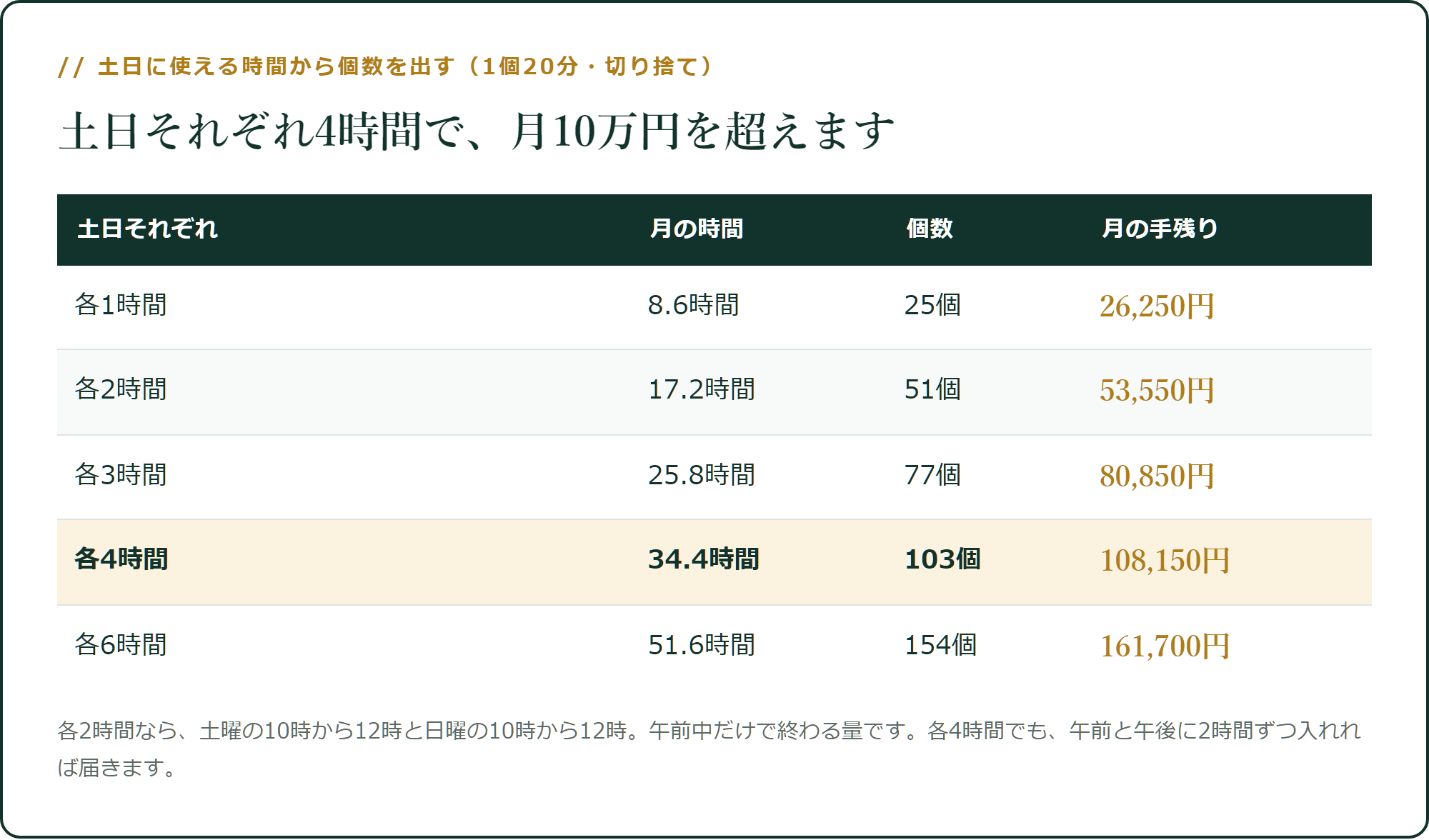 土日それぞれ4時間で、月10万円を超えます