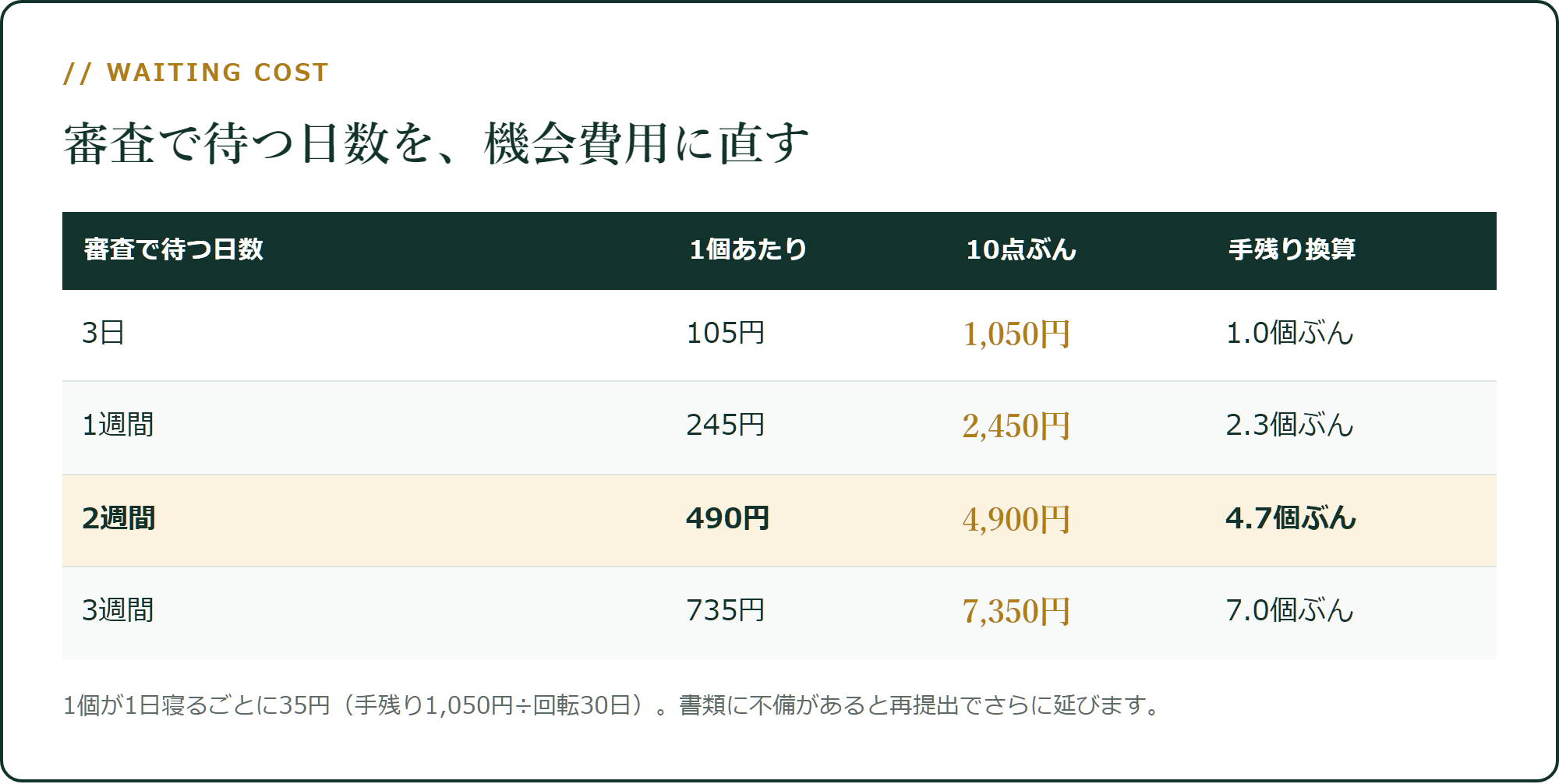 審査で寝る日数を、機会費用に直す