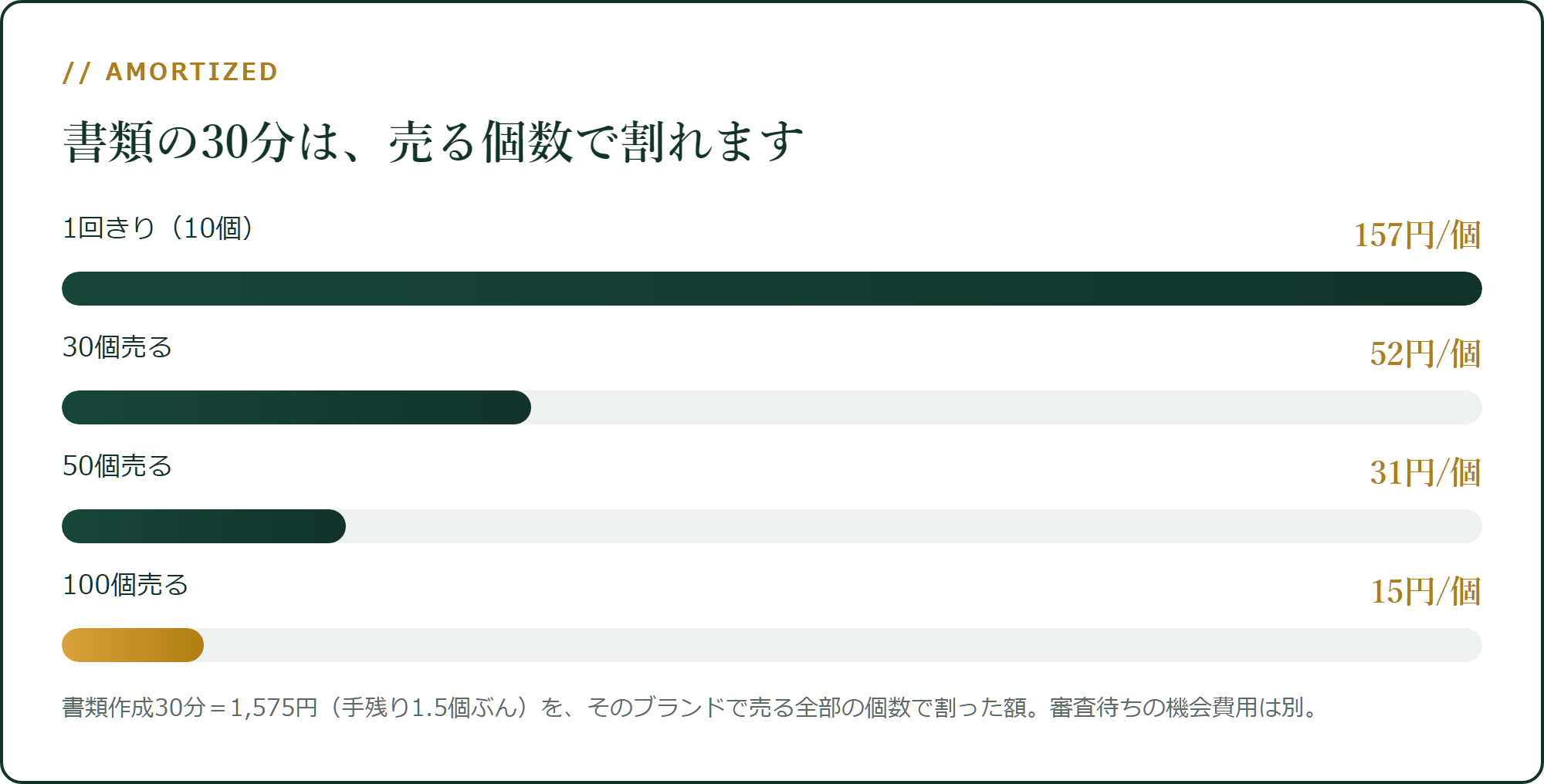 申請の書類の時間は、繰り返すほど薄まる