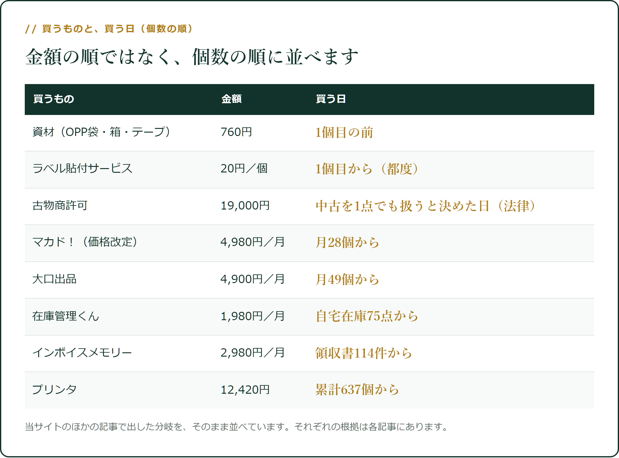 買うものと、買う日(個数の順)