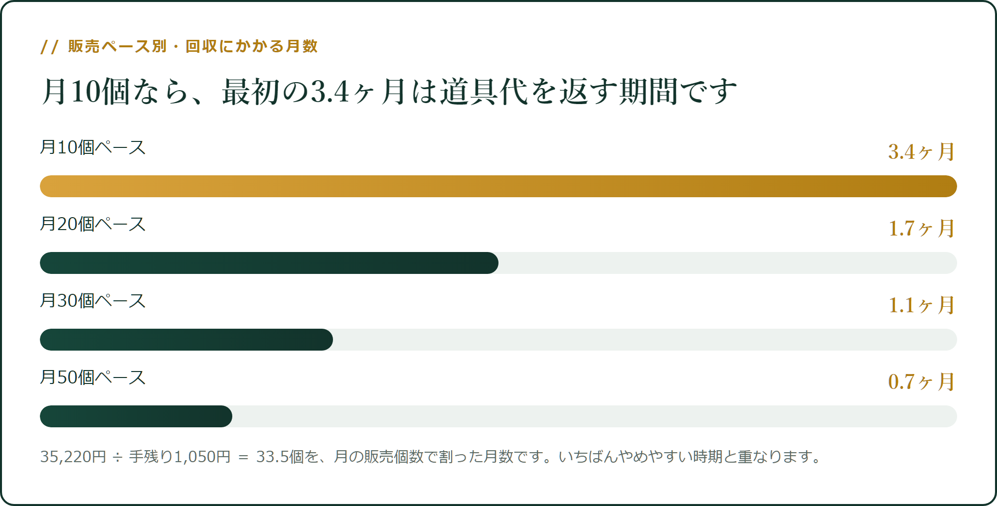 販売ペース別・回収にかかる月数
