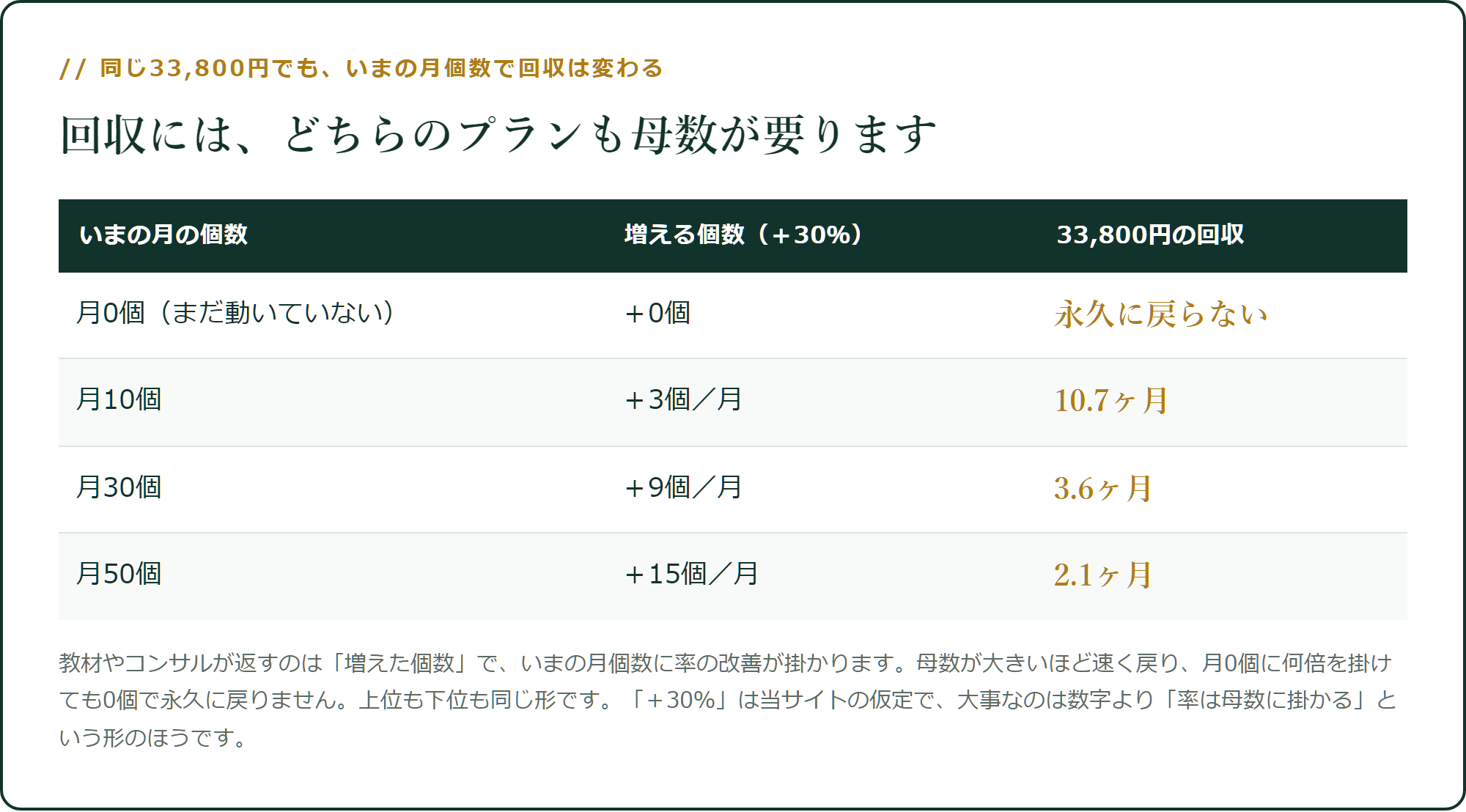 同じ33,800円でも、いまの月個数で回収は変わる