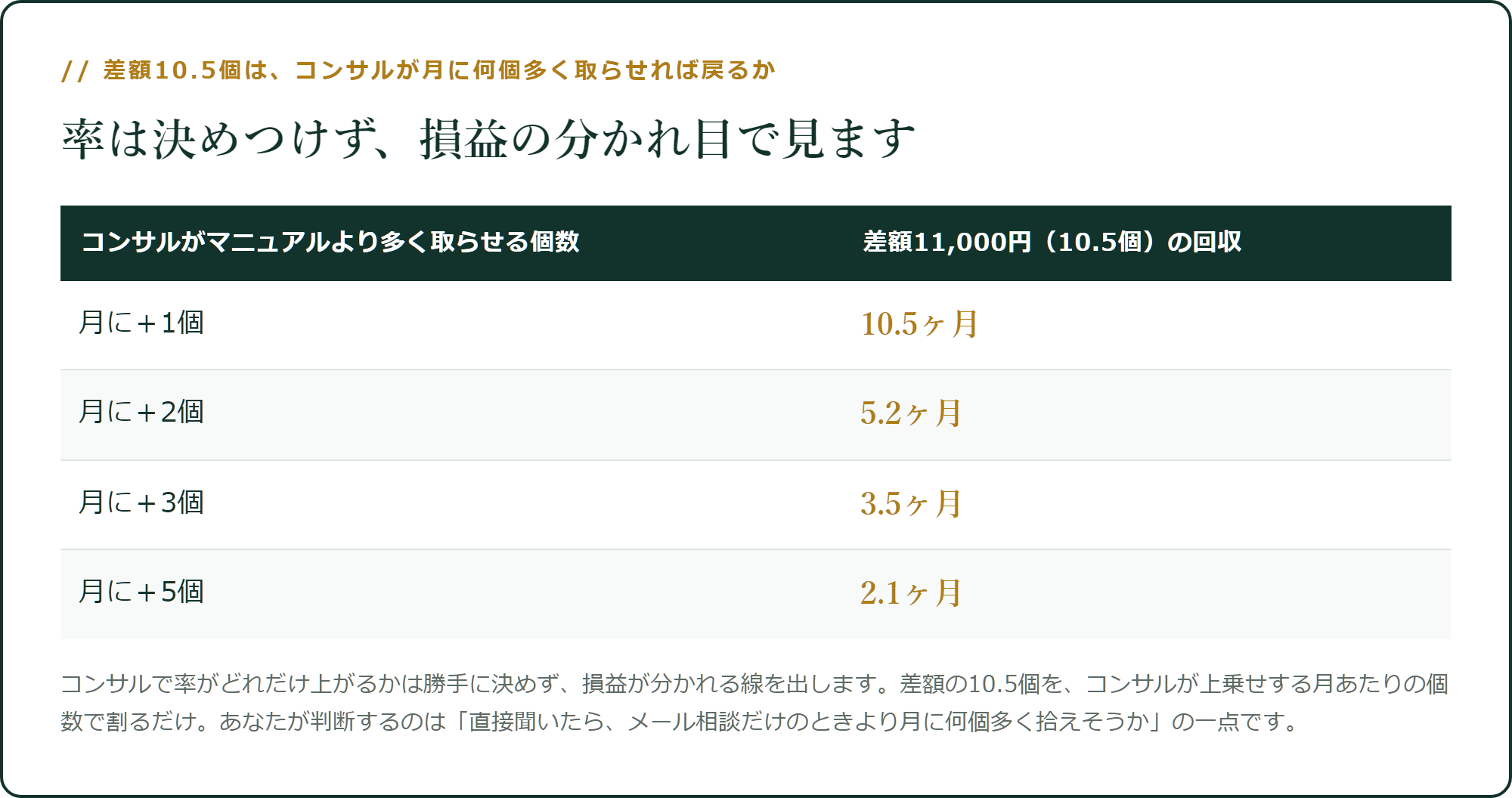 差額10.5個は、コンサルが月に何個多く取らせれば戻るか