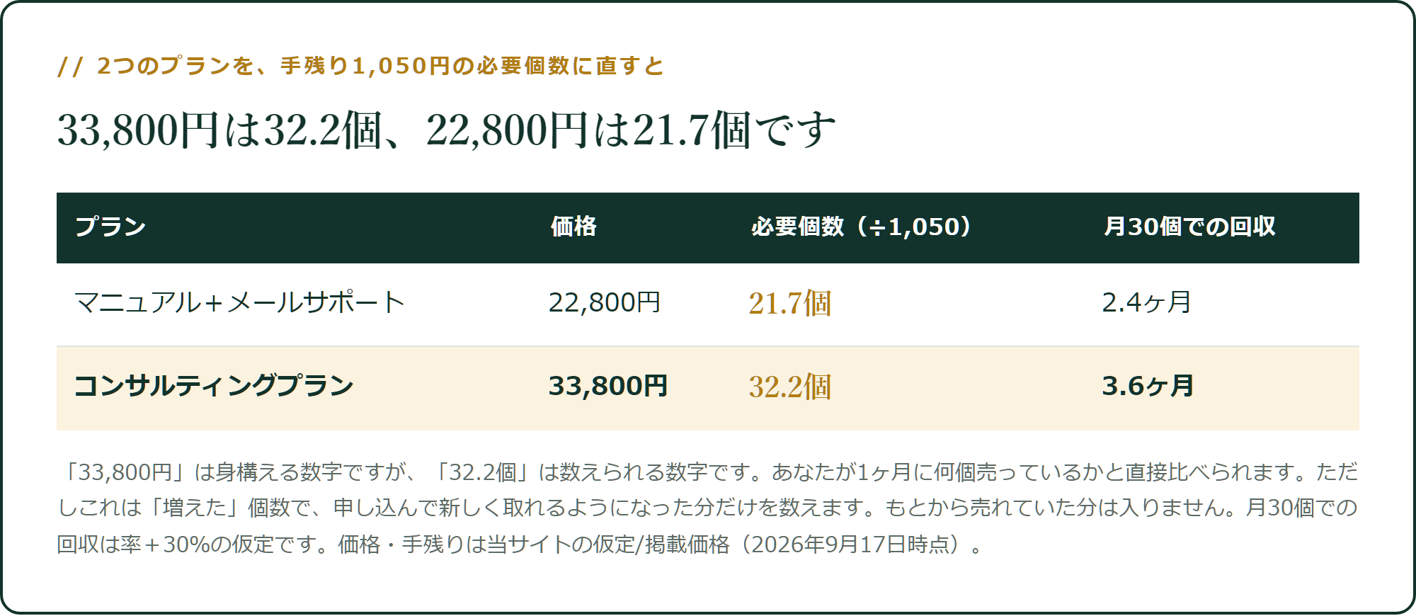 2つのプランを、手残り1,050円の必要個数に直すと