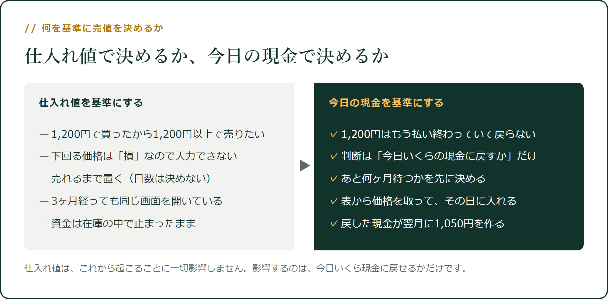 何を基準に売値を決めるか